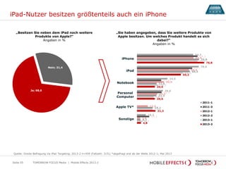 iPad-Nutzer besitzen größtenteils auch ein iPhone
TOMORROW FOCUS Media | Mobile Effects 2013-2
64,2
70,6
34,9
29,6
10,2
69,2
63,1
27,8
28,3
14,1
64,6
59,4
30,9
23,3
12,5
3,8
70,8
60,5
22,6
22,3
18,1
4,2
69,1
52,6
24,2
19,3
17,9
6,7
76,8
50,2
20,6
20,6
21,3
4,8
iPhone
iPod
Notebook
Personal
Computer
Apple TV*
Sonstige
2011-1
2011-3
2012-1
2012-2
2013-1
2013-2
„Besitzen Sie neben dem iPad noch weitere
Produkte von Apple?“
Angaben in %
„Sie haben angegeben, dass Sie weitere Produkte von
Apple besitzen. Um welches Produkt handelt es sich
dabei?“
Angaben in %
Quelle: Onsite-Befragung via iPad Targeting; 2013-2 n=459 (Fallzahl: 315); *abgefragt erst ab der Welle 2012-1; Mai 2013
Seite 55
Ja; 68,6
Nein; 31,4
 
