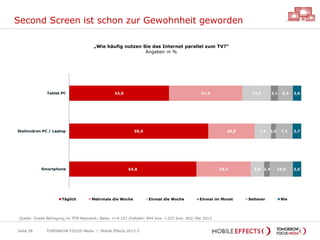 Second Screen ist schon zur Gewohnheit geworden
TOMORROW FOCUS Media | Mobile Effects 2013-2Seite 58
„Wie häufig nutzen Sie das Internet parallel zum TV?“
Angaben in %
43,0
59,9
54,8
31,6
20,0
23,4
12,3
7,1
5,8
3,1
2,0
2,4
6,4
7,3
10,0
3,6
3,7
3,6
Tablet PC
Stationären PC / Laptop
Smartphone
Täglich Mehrmals die Woche Einmal die Woche Einmal im Monat Seltener Nie
Quelle: Onsite Befragung im TFM Netzwerk; Basis: n=4.107 (Fallzahl: 844 bzw. 1.025 bzw. 962) Mai 2013
 