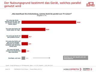 Der Nutzungsgrund bestimmt das Gerät, welches parallel
genutzt wird
TOMORROW FOCUS Media | Mobile Effects 2013-2Seite 59
„Was beeinflusst Ihre Entscheidung, welches Gerät Sie parallel zum TV nutzen?“
Angaben in %
54,8
24,0
6,7
6,4
4,4
3,6
Ich nutze das Gerät,
welches sich für das, was
ich machen möchte, am
besten eignet
Ich nutze das Gerät, das
direkt neben mir liegt
Ich nutze das Gerät mit
dem größten Screen
Ich nutze das Gerät, auf
dem ich ein soziales
Netzwerk wie Twitter,
Facebook oder Ähnliches
nutzen kann
Ich nutze das Gerät,
welches eine bestimmte
App unterstützt
Sonstiges, und zwar
Quelle: Onsite Befragung im TFM Netzwerk; Basis: n=4.107 (Fallzahl: 1.202) Mai 2013
Besitze nur ein Gerät z.B. ein
Smartphone
 