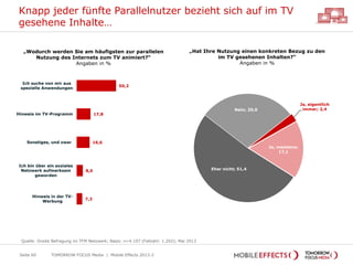 Ja, eigentlich
immer; 2,4
Ja, meistens;
17,1
Eher nicht; 51,4
Nein; 29,0
Knapp jeder fünfte Parallelnutzer bezieht sich auf im TV
gesehene Inhalte…
Seite 60
50,2
17,8
16,6
8,0
7,3
Ich suche von mir aus
spezielle Anwendungen
Hinweis im TV-Programm
Sonstiges, und zwar
Ich bin über ein soziales
Netzwerk aufmerksam
geworden
Hinweis in der TV-
Werbung
„Wodurch werden Sie am häufigsten zur parallelen
Nutzung des Internets zum TV animiert?“
Angaben in %
„Hat Ihre Nutzung einen konkreten Bezug zu den
im TV gesehenen Inhalten?“
Angaben in %
TOMORROW FOCUS Media | Mobile Effects 2013-2
Quelle: Onsite Befragung im TFM Netzwerk; Basis: n=4.107 (Fallzahl: 1.202); Mai 2013
 