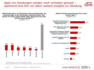 Apps von Sendungen werden noch verhalten genutzt –
spannend sind hier vor allem weitere Insights zur Sendung
TOMORROW FOCUS Media | Mobile Effects 2013-2Seite 65
„Mittlerweile gibt es in Deutschland viele Fernsehsender, die
passende Apps zu den Sendungen entwickelt haben. Nun
nennen wir Ihnen einige solcher Apps. Nutzen Sie eine oder
mehrere davon bereits?“*
Angaben in %
„Welche Inhalte wünschen Sie sich in einer
solchen App?“*
Angaben in %
14,6 14,6
8,3 8,3
6,3
3,6
68,8
Couchfunk
TunedIn
GetGlue
Sonstige
IntoNow
Mycheckin
Keinedavon
72,9
39,6
37,5
33,3
31,3
27,1
25,0
8,3
Genrelle Informationen (zur
Sendung, Schauspieler,
Moderatoren usw.)
Back-Stage oder exklusive
Informationen
Social Media Integration (direkte
Verlinkung zur Facebook-Seite,
Twitter Live-Stream usw.)
Spezielle Angebote (wie z.B.
Rabatte)
Live-Quizz oder Wettbewerbe
Spiele
Live-Chat
Sonstige
*geringe Fallzahl: nur Tendenzaussagen möglich
Quelle: Onsite Befragung im TFM Netzwerk; Basis: n=4.107 (Fallzahl: 48) Mai 2013
 
