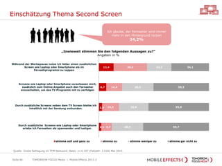 Einschätzung Thema Second Screen
TOMORROW FOCUS Media | Mobile Effects 2013-2Seite 66
„Inwieweit stimmen Sie den folgenden Aussagen zu?“
Angaben in %
13,4
6,7
2,9
2,1
30,2
14,4
15,3
9,7
22,2
28,5
26,8
28,4
34,1
50,5
55,0
59,7
Während der Werbepause nutze ich lieber einen zusätzlichen
Screen wie Laptop oder Smartphone als im
Fernsehprogramm zu zappen
Screens wie Laptop oder Smartphone veranlassen mich,
zusätzlich zum Online-Angebot auch den Fernseher
anzuschalten, um das TV Programm mit zu verfolgen
Durch zusätzliche Screens neben dem TV Screen bleibe ich
inhaltlich mit der Sendung verbunden.
Durch zusätzliche Screens wie Laptop oder Smartphone
erlebe ich Fernsehen als spannender und lustiger.
stimme voll und ganz zu stimme zu stimme weniger zu stimme gar nicht zu
Ich glaube, der Fernseher wird immer
mehr in den Hintergrund rücken
24,2%
Quelle: Onsite Befragung im TFM Netzwerk; Basis: n=4.107 (Fallzahl: 2.618) Mai 2013
 