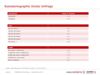 Soziodemographie Onsite Umfrage
TOMORROW FOCUS Media | Mobile Effects 2013-2
Geschlecht Anteil in Prozent
Männlich 47,9
Weiblich 52,0
Alter
Bis 19 Jahre 9,6
20 bis 29 Jahre 10,9
30 bis 39 Jahre 12,0
40 bis 49 Jahre 19,2
50 bis 59 Jahre 22,7
60 Jahre + 25,6
HHNE
bis unter 1.500 Euro 17,8
1.500 bis unter 2.000 Euro 11,2
2.000 bis unter 3.000 Euro 17,2
3.000 Euro und mehr 19,1
Keine Angabe 34,6
Seite 68
Quelle: Onsite Befragung im TFM Netzwerk; Basis: n=4.107; Mai 2013
 