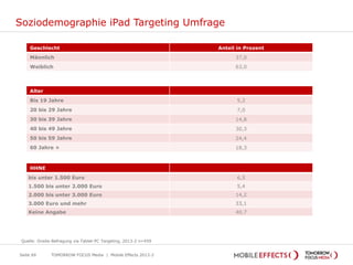 Soziodemographie iPad Targeting Umfrage
TOMORROW FOCUS Media | Mobile Effects 2013-2Seite 69
Geschlecht Anteil in Prozent
Männlich 37,0
Weiblich 63,0
Alter
Bis 19 Jahre 5,2
20 bis 29 Jahre 7,0
30 bis 39 Jahre 14,8
40 bis 49 Jahre 30,3
50 bis 59 Jahre 24,4
60 Jahre + 18,3
HHNE
bis unter 1.500 Euro 6,5
1.500 bis unter 2.000 Euro 5,4
2.000 bis unter 3.000 Euro 14,2
3.000 Euro und mehr 33,1
Keine Angabe 40,7
Quelle: Onsite-Befragung via Tablet-PC Targeting, 2013-2 n=459
 