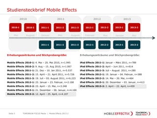 Erhebungszeiträume und Stichprobengröße:
iPad Effects 2011-1: Januar – März 2011, n=789
iPad Effects 2011-2: April – Juni ...