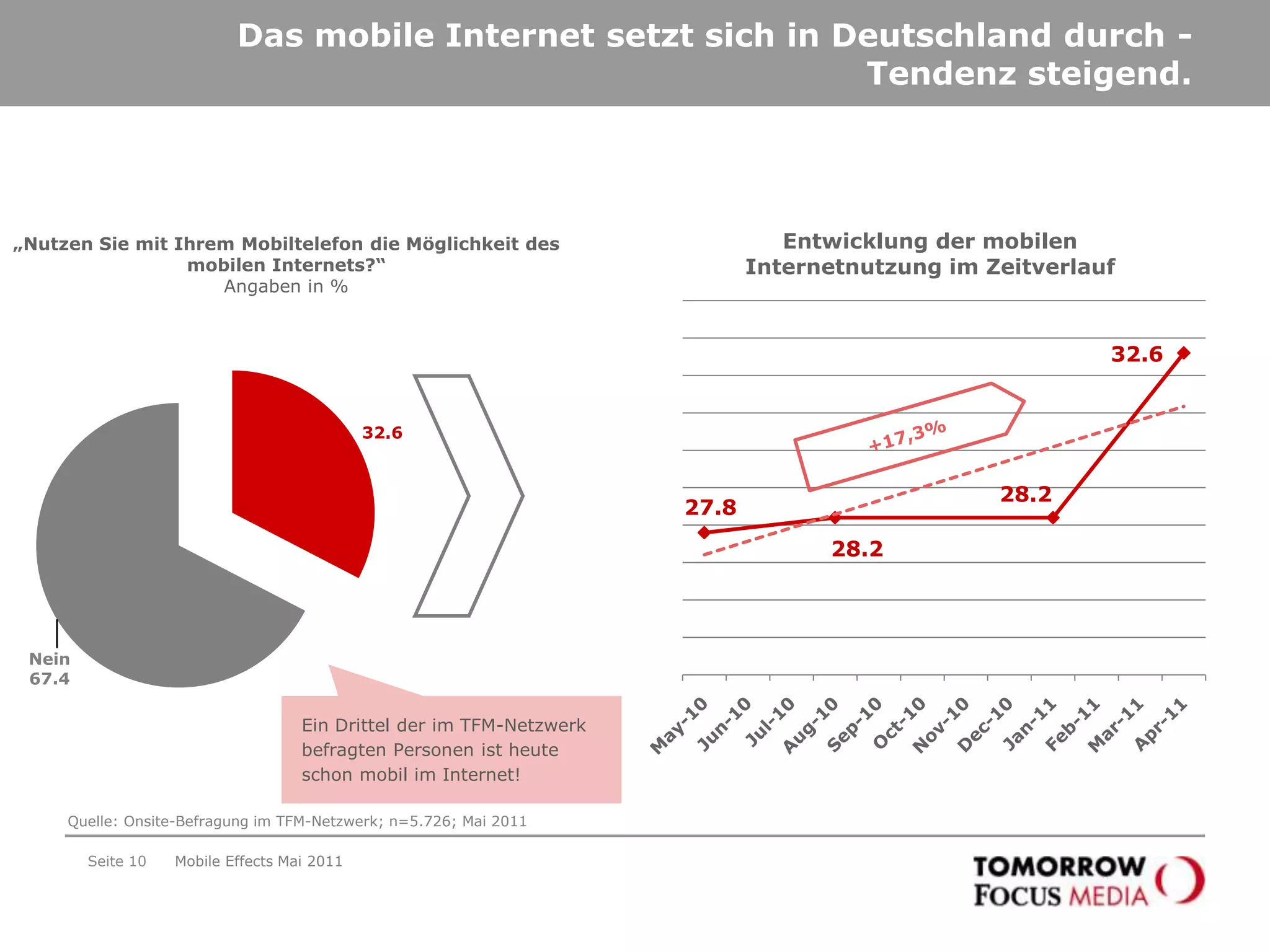 Seite 7„Wer ist der Hersteller Ihres Mobiltelefons?“ Angaben in %Mobile Effects Mai 2011Drei Mobiltelefon-Hersteller dominieren den deutschen MarktNokia, Samsung und Sony Ericsson sind die Mobiltelefone mit der stärksten Verbreitung in Deutschland. Apple rangiert „nur“ auf dem vierten Rang!Quelle: Onsite-Befragung im TFM-Netzwerk; n=5.726; Mai 2011