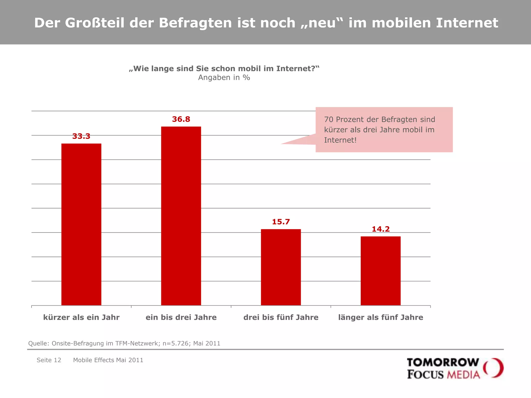Nutzung des mobilen InternetSeite 9Mobile Effects Mai 2011Nutzung des mobilen Internet