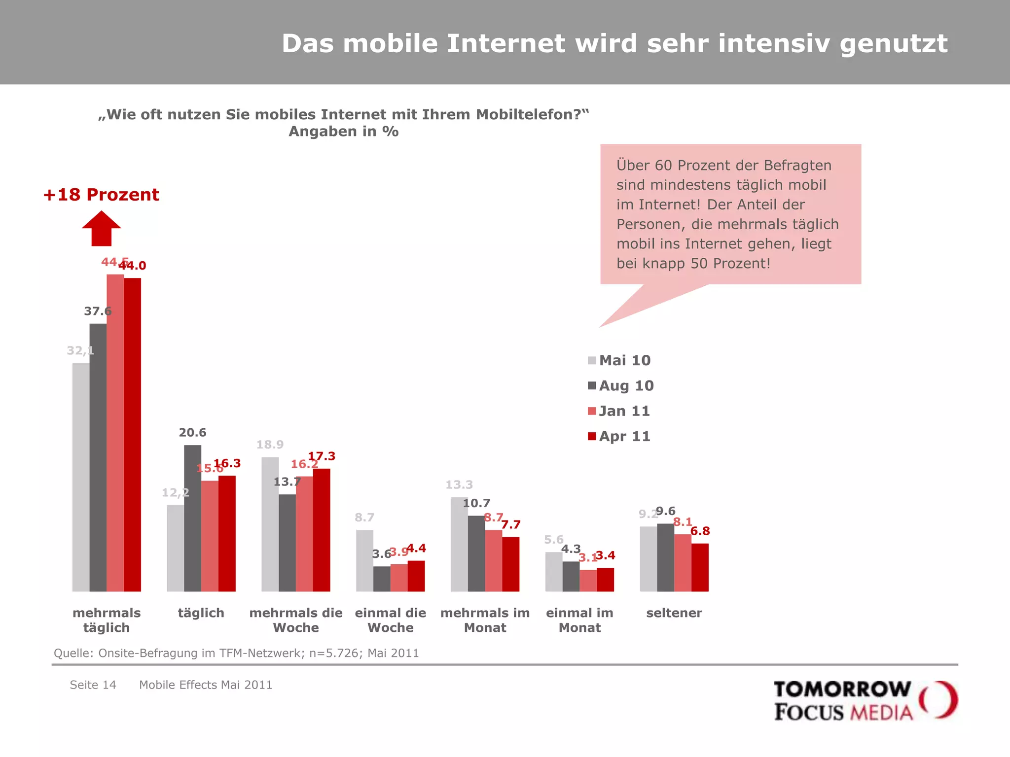 Die Möglichkeiten des mobilen Internets gewinnen zunehmend an Bedeutung Seite 11Mobile Effects Mai 2011„Hat sich ihre stationäre Internetnutzung verändert seit Sie das mobile Internet nutzen?“Angaben in %„Wofür setzen Sie Ihr Mobiltelefon ein?“Angaben in %+16,8+15,5+3,9Geringe Bereitschaft für Apps auf dem Mobiltelefon zu bezahlen!80 Prozent nutzen das mobile Internet zusätzlich zur stationären Nutzung – 20 Prozent geben das stationäre Internet aufgrund der mobilen Nutzung seltener zu nutzen!+20,0Quelle: Onsite-Befragung im TFM-Netzwerk; n=5.726; Mai 2011