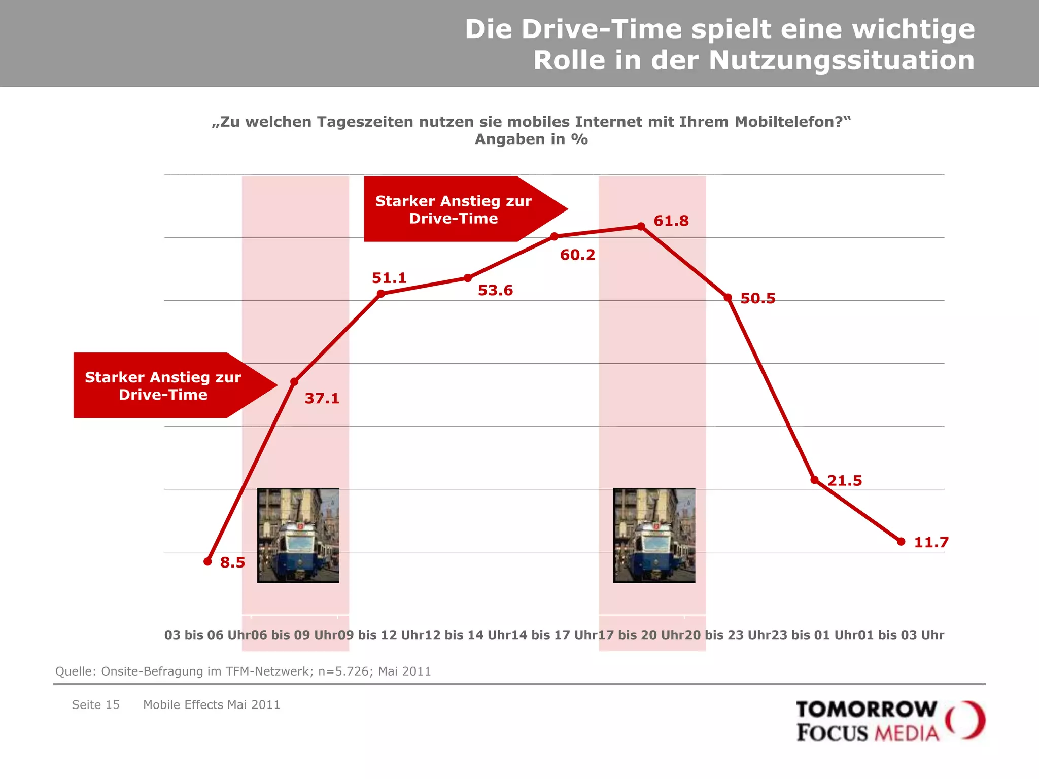 Der Großteil der Befragten ist noch „neu“ im mobilen InternetSeite 12Mobile Effects Mai 2011„Wie lange sind Sie schon mobil im Internet?“Angaben in %70 Prozent der Befragten sind kürzer als drei Jahre mobil im Internet!Quelle: Onsite-Befragung im TFM-Netzwerk; n=5.726; Mai 2011