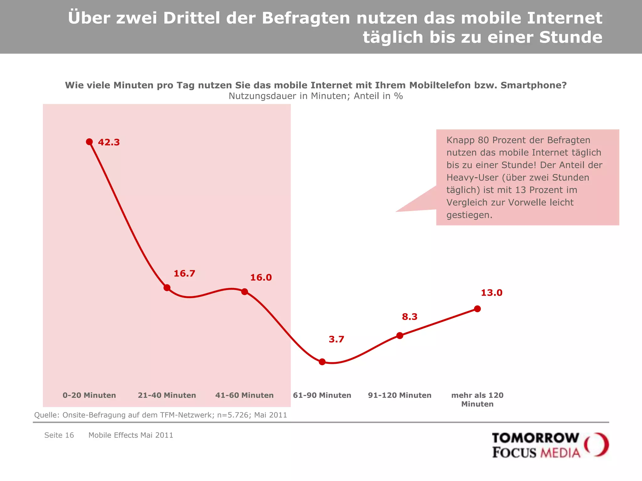 Die Relevanz der mobilen Internetnutzung in Deutschland steigt…Seite 13Mobile Effects Mai 2011„Planen Sie im kommenden Jahr die mobile Internetnutzung?“Angaben in %+31,0%Knapp 40 Prozent der Befragten, die das mobile Internet noch nicht nutzen, denken derzeit über eine Nutzung nach!Quelle: Onsite-Befragung im TFM-Netzwerk; n=5.726; Mai 2011