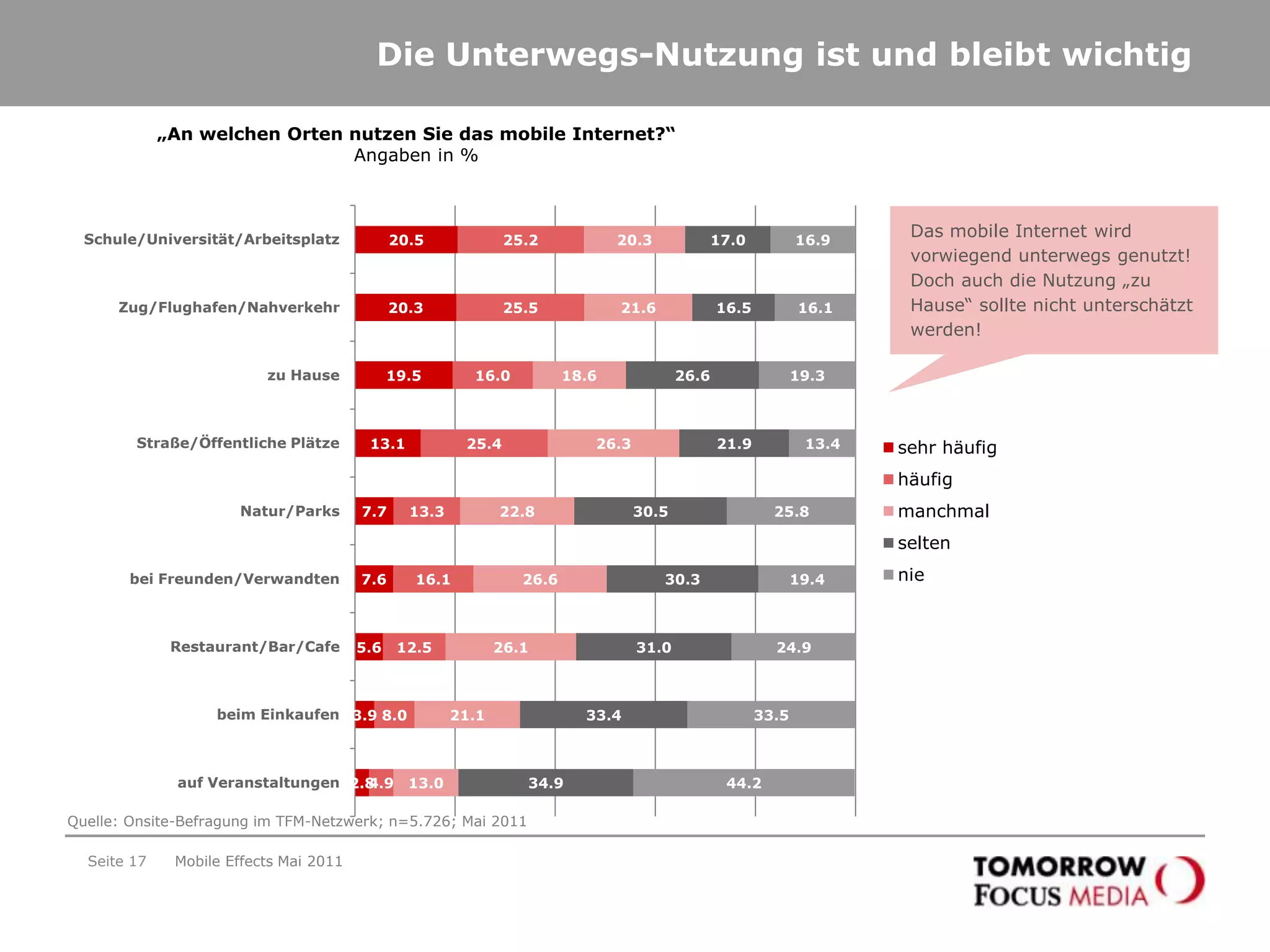 Seite 14Das mobile Internet wird sehr intensiv genutzt„Wie oft nutzen Sie mobiles Internet mit Ihrem Mobiltelefon?“Angaben in % Über 60 Prozent der Befragten sind mindestens täglich mobil im Internet! Der Anteil der Personen, die mehrmals täglich mobil ins Internet gehen, liegt bei knapp 50 Prozent!+18 ProzentMobile Effects Mai 2011Quelle: Onsite-Befragung im TFM-Netzwerk; n=5.726; Mai 2011