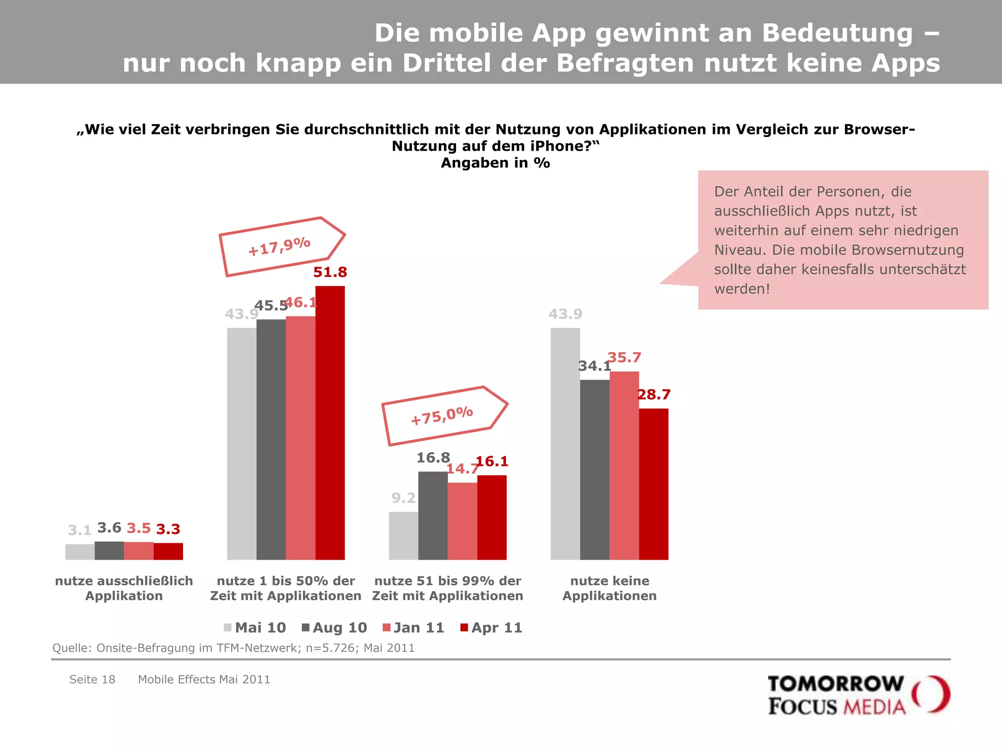 „Zu welchen Tageszeiten nutzen sie mobiles Internet mit Ihrem Mobiltelefon?“Angaben in % Seite 15Mobile Effects Mai 2011Die Drive-Time spielt eine wichtige Rolle in der NutzungssituationStarker Anstieg zur Drive-TimeStarker Anstieg zur Drive-TimeQuelle: Onsite-Befragung im TFM-Netzwerk; n=5.726; Mai 2011