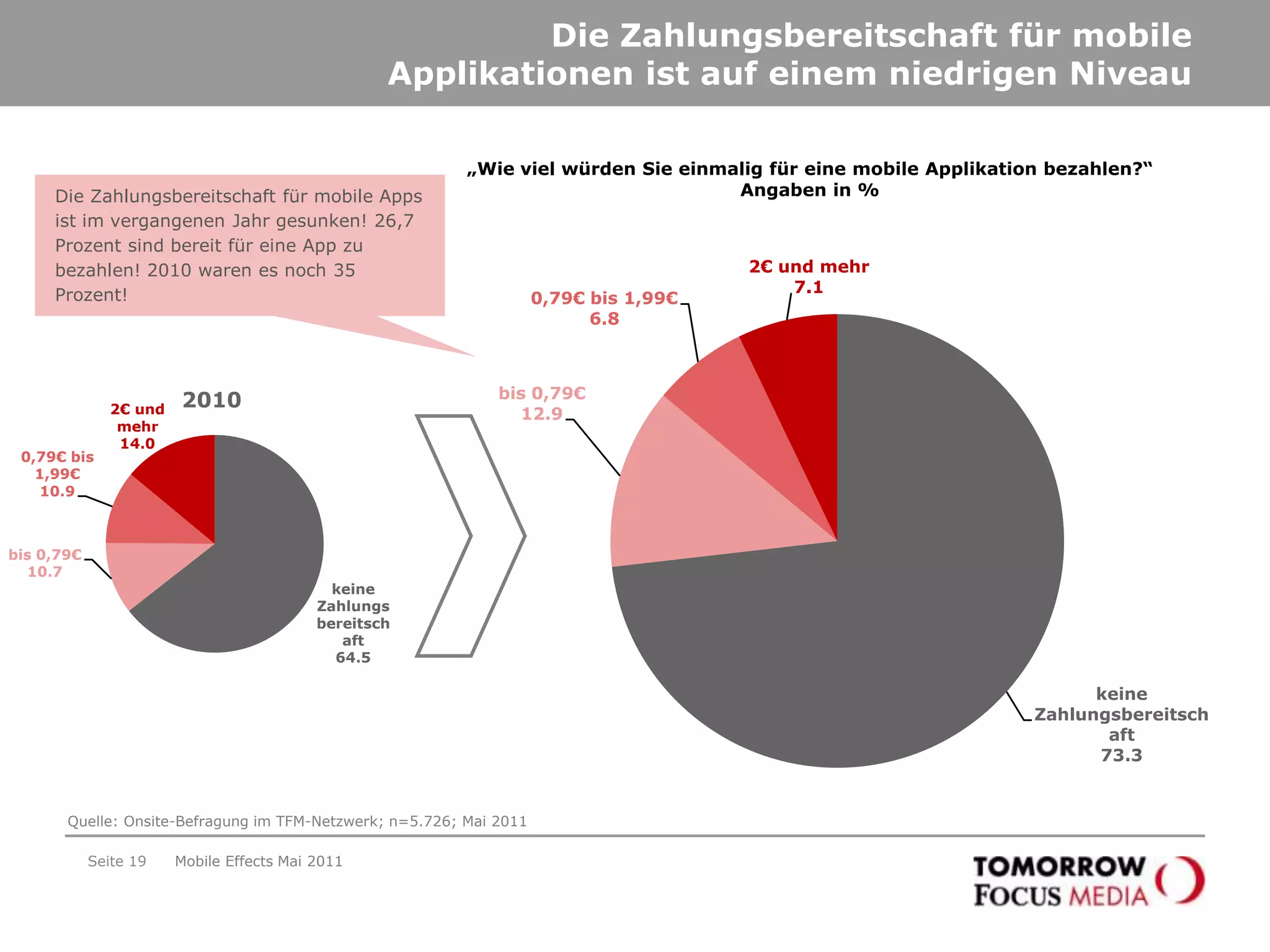 Über zwei Drittel der Befragten nutzen das mobile Internet täglich bis zu einer StundeWie viele Minuten pro Tag nutzen Sie das mobile Internet mit Ihrem Mobiltelefon bzw. Smartphone? Nutzungsdauer in Minuten; Anteil in %Mobile Effects Mai 2011Seite 16Knapp 80 Prozent der Befragten nutzen das mobile Internet täglich bis zu einer Stunde! Der Anteil der Heavy-User (über zwei Stunden täglich) ist mit 13 Prozent im Vergleich zur Vorwelle leicht gestiegen.Quelle: Onsite-Befragung auf dem TFM-Netzwerk; n=5.726; Mai 2011