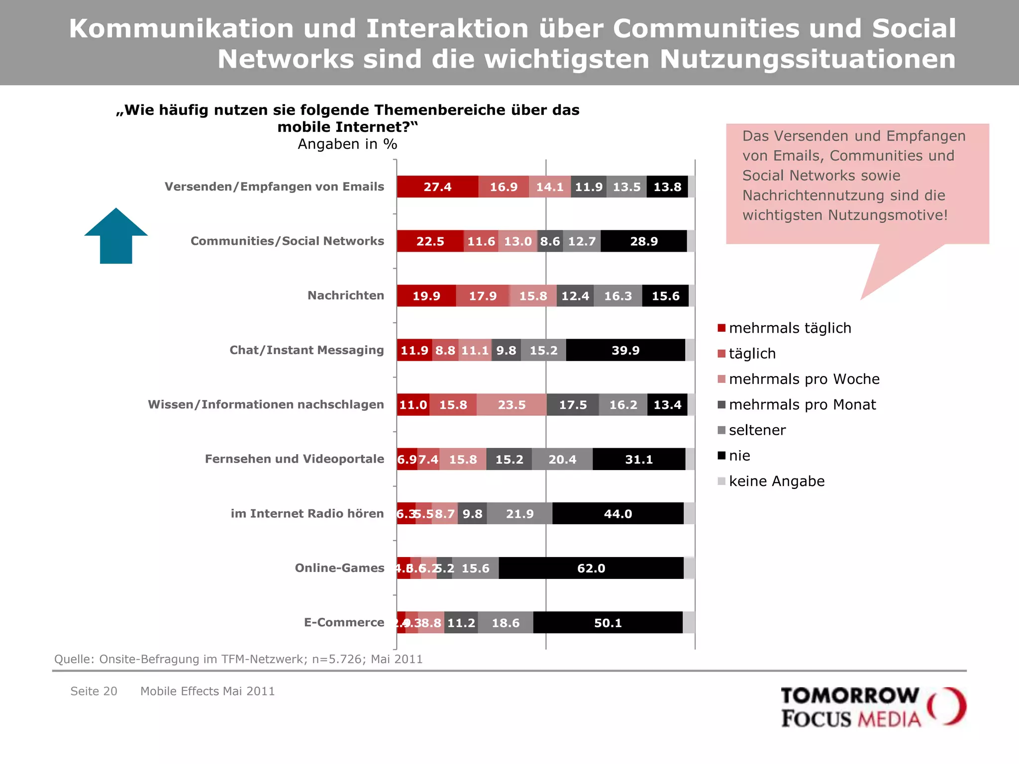 Die Unterwegs-Nutzung ist und bleibt wichtigSeite 17Mobile Effects Mai 2011„An welchen Orten nutzen Sie das mobile Internet?“Angaben in %Das mobile Internet wird vorwiegend unterwegs genutzt! Doch auch die Nutzung „zu Hause“ sollte nicht unterschätzt werden!Quelle: Onsite-Befragung im TFM-Netzwerk; n=5.726; Mai 2011