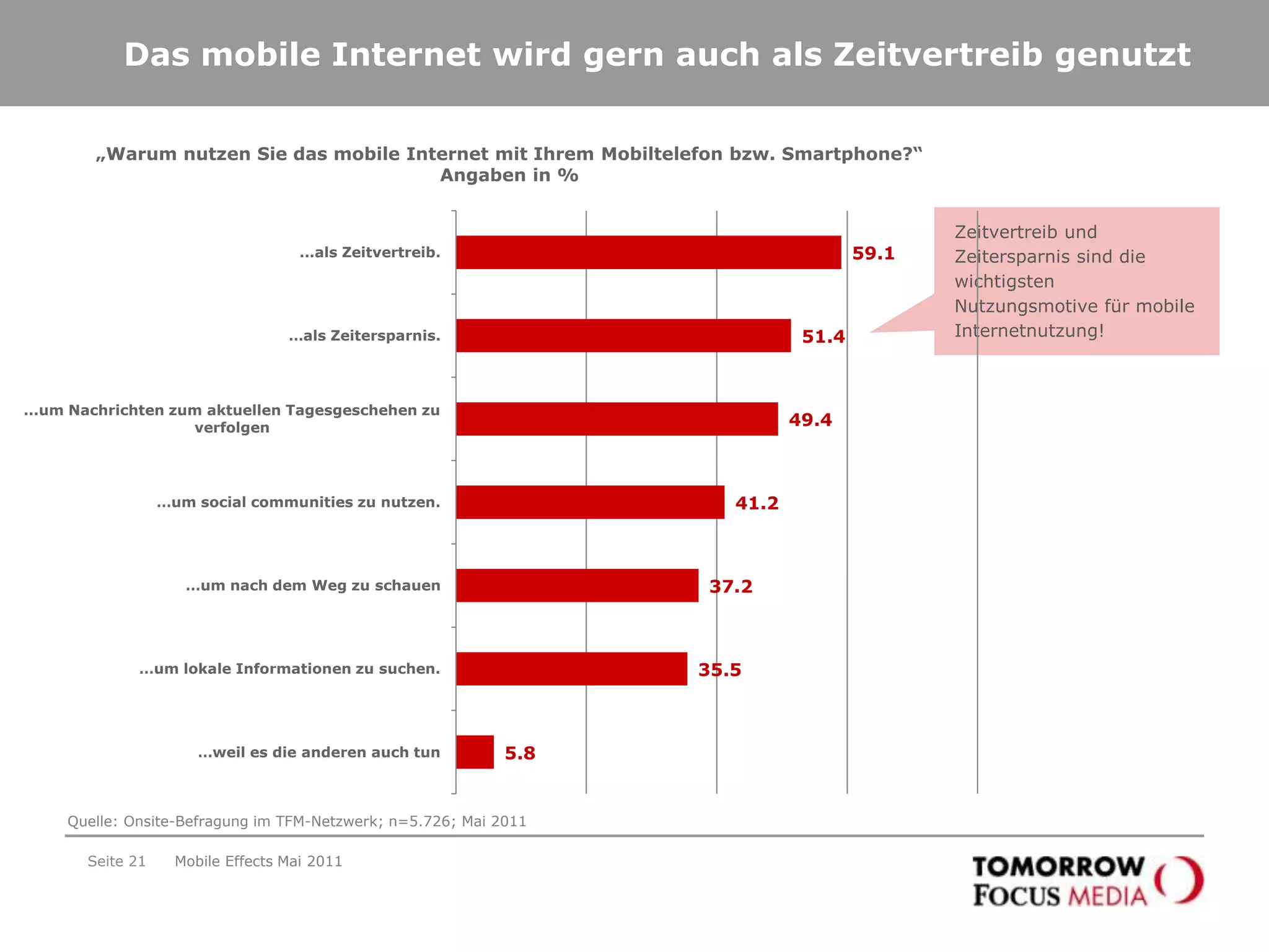 Seite 18Die mobile App gewinnt an Bedeutung – nur noch knapp ein Drittel der Befragten nutzt keine Apps„Wie viel Zeit verbringen Sie durchschnittlich mit der Nutzung von Applikationen im Vergleich zur Browser-Nutzung auf dem iPhone?“ Angaben in %Mobile Effects Mai 2011Der Anteil der Personen, die ausschließlich Apps nutzt, ist weiterhin auf einem sehr niedrigen Niveau. Die mobile Browsernutzung sollte daher keinesfalls unterschätzt werden!+17,9%+75,0%Quelle: Onsite-Befragung im TFM-Netzwerk; n=5.726; Mai 2011