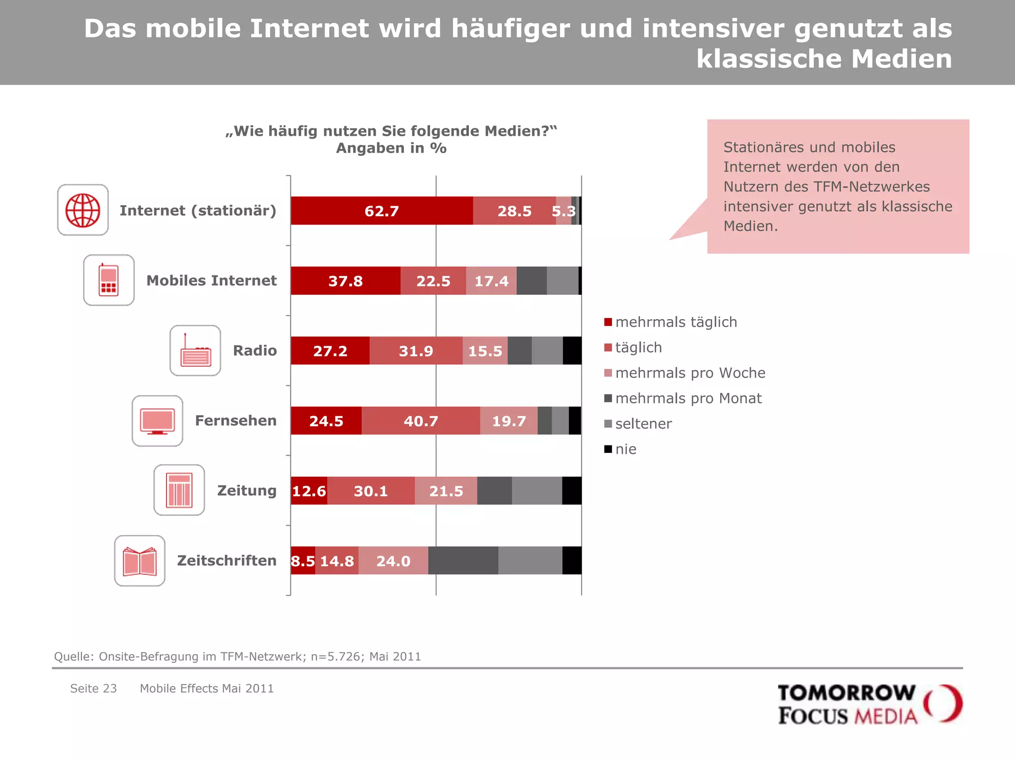 Kommunikation und Interaktion über Communities und Social Networks sind die wichtigsten NutzungssituationenSeite 20Mobile Effects Mai 2011„Wie häufig nutzen sie folgende Themenbereiche über das mobile Internet?“Angaben in %Das Versenden und Empfangen von Emails, Communities und Social Networks sowie Nachrichtennutzung sind die wichtigsten Nutzungsmotive!Quelle: Onsite-Befragung im TFM-Netzwerk; n=5.726; Mai 2011