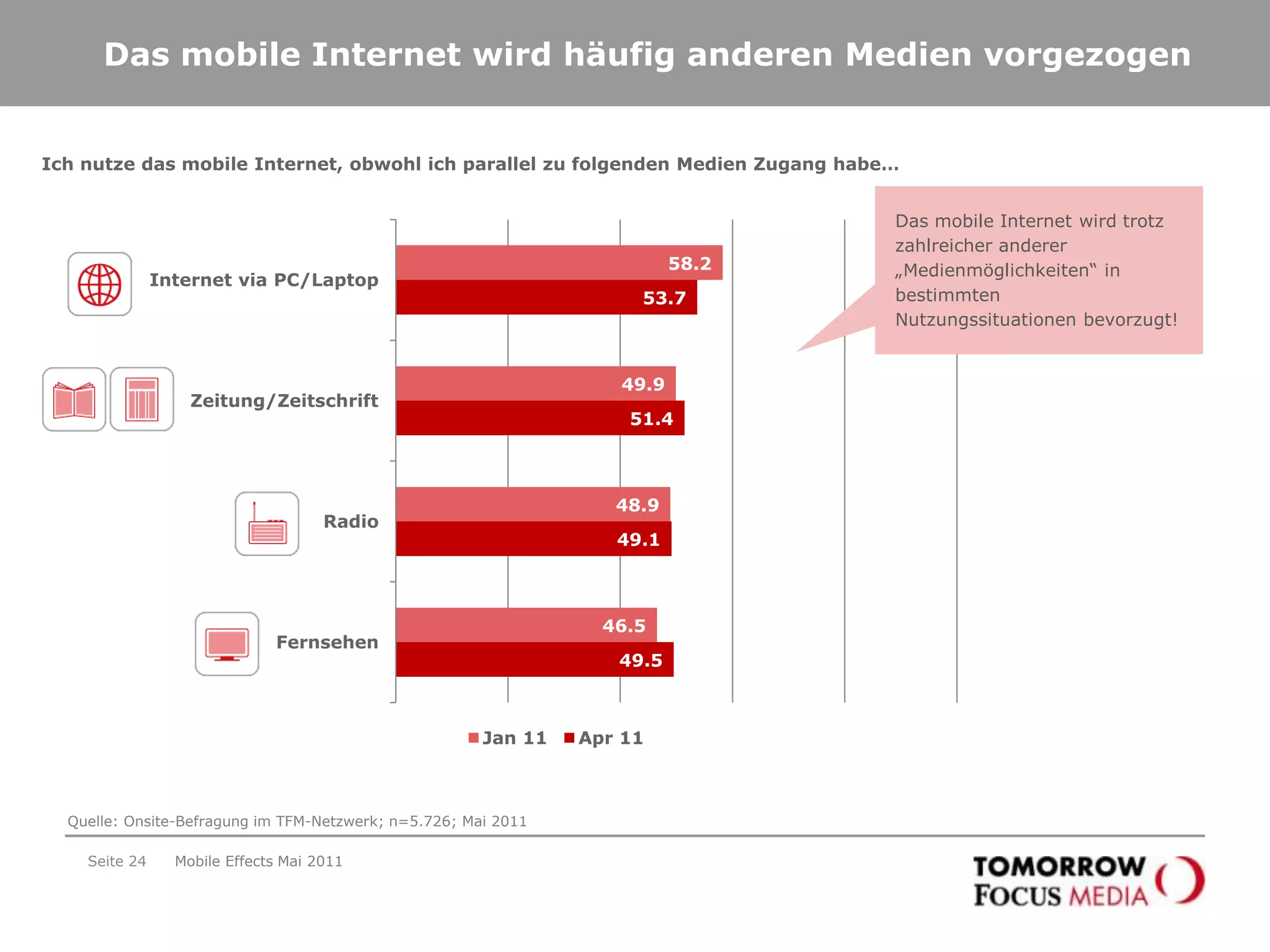 Das mobile Internet wird gern auch als Zeitvertreib genutztSeite 21Mobile Effects Mai 2011„Warum nutzen Sie das mobile Internet mit Ihrem Mobiltelefon bzw. Smartphone?“ Angaben in %Zeitvertreib und Zeitersparnis sind die wichtigsten Nutzungsmotive für mobile Internetnutzung!Quelle: Onsite-Befragung im TFM-Netzwerk; n=5.726; Mai 2011