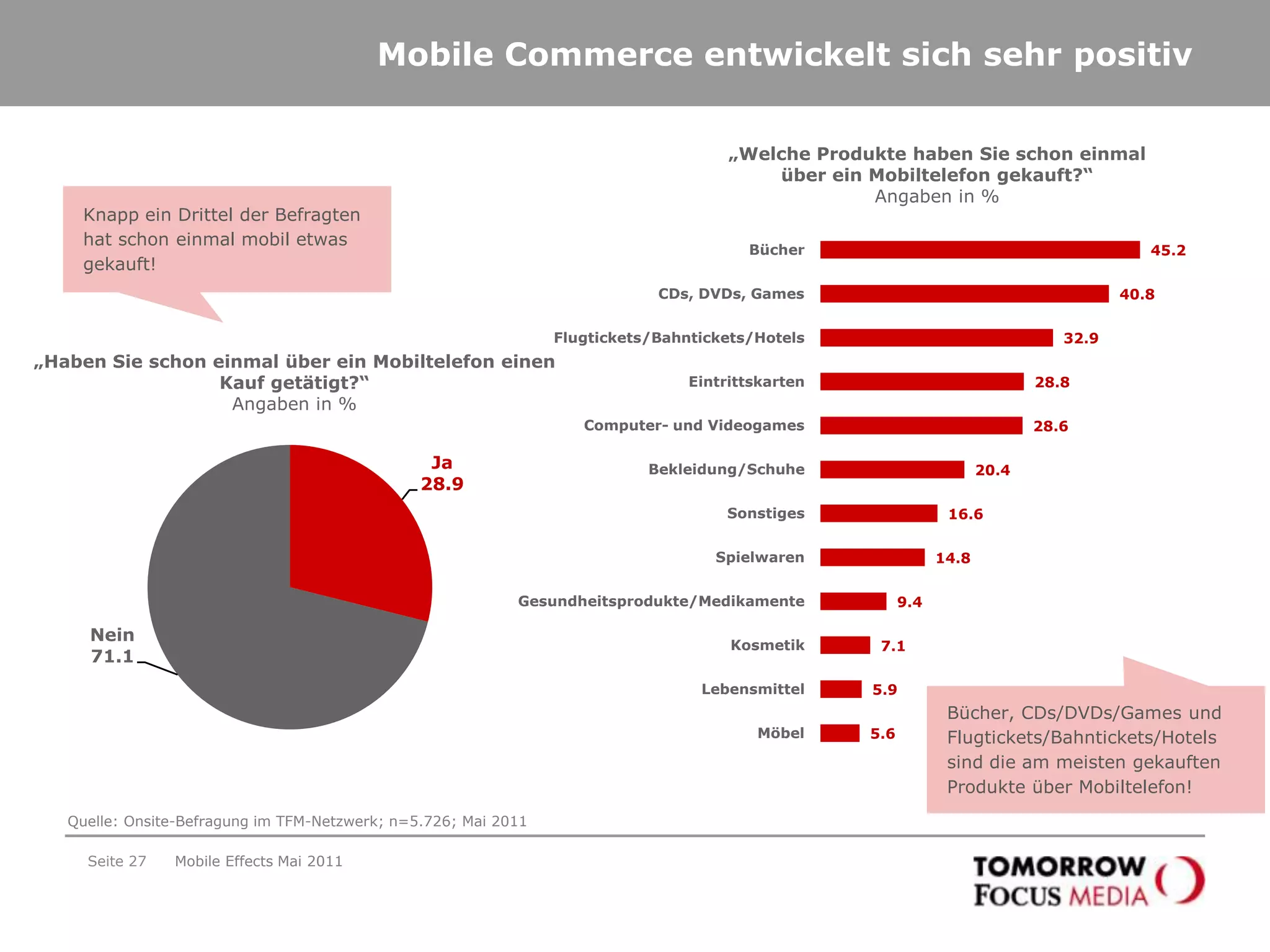 Das mobile Internet wird häufig anderen Medien vorgezogenSeite 24Mobile Effects Mai 2011Ich nutze das mobile Internet, obwohl ich parallel zu folgenden Medien Zugang habe…Das mobile Internet wird trotz zahlreicher anderer „Medienmöglichkeiten“ in bestimmten Nutzungssituationen bevorzugt! Quelle: Onsite-Befragung im TFM-Netzwerk; n=5.726; Mai 2011