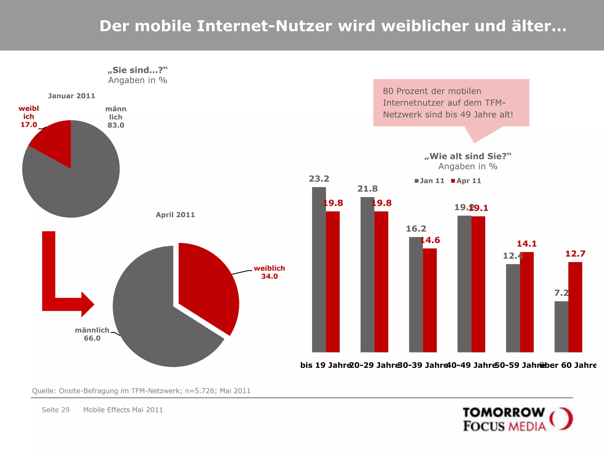 Der typische mobile Internetnutzer ist…Seite 26Mobile Effects Mai 2011In der Welt von morgen nicht mehr wegzudenken: Mobile Commerce