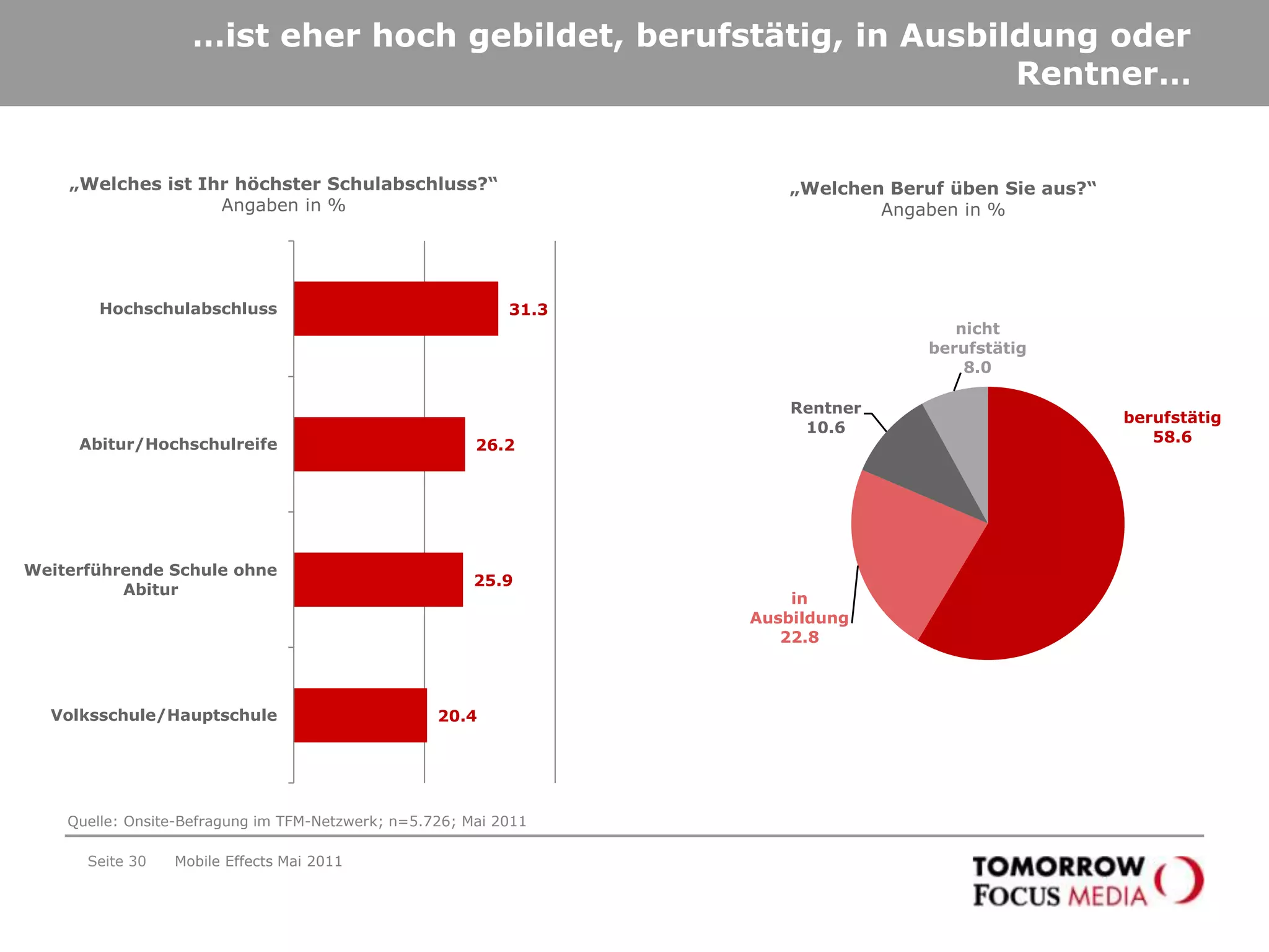 Mobile Commerce entwickelt sich sehr positivSeite 27„Welche Produkte haben Sie schon einmal über ein Mobiltelefon gekauft?“Angaben in %Mobile Effects Mai 2011Knapp ein Drittel der Befragten hat schon einmal mobil etwas gekauft!„Haben Sie schon einmal über ein Mobiltelefon einen Kauf getätigt?“Angaben in %Bücher, CDs/DVDs/Games und Flugtickets/Bahntickets/Hotels  sind die am meisten gekauften Produkte über Mobiltelefon!Quelle: Onsite-Befragung im TFM-Netzwerk; n=5.726; Mai 2011