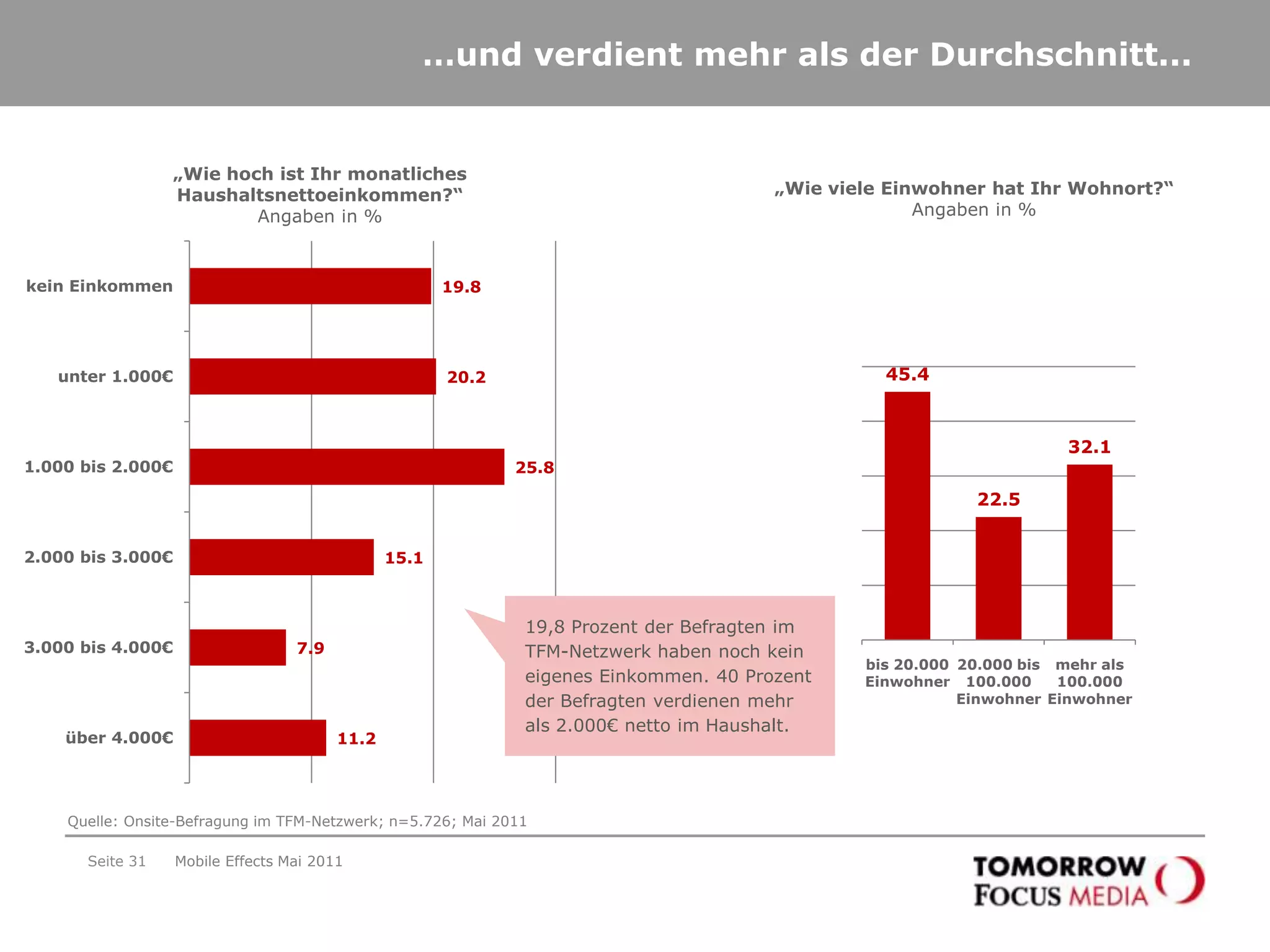 Der typische mobile Internetnutzer ist…Seite 28Mobile Effects Mai 2011Der typische mobile Internetnutzer ist…