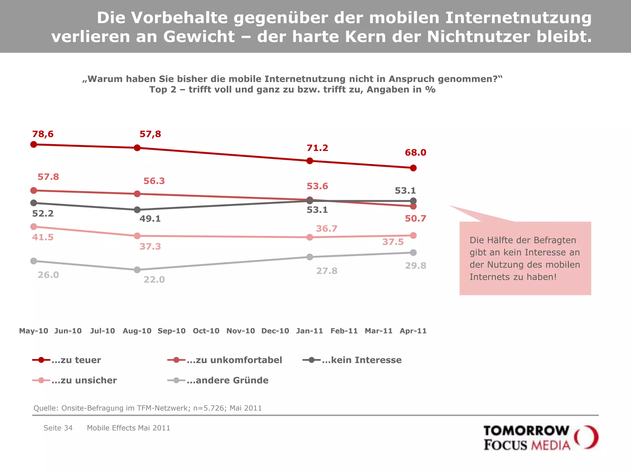 …und verdient mehr als der Durchschnitt...Seite 31Mobile Effects Mai 2011„Wie hoch ist Ihr monatliches Haushaltsnettoeinkommen?“Angaben in %„Wie viele Einwohner hat Ihr Wohnort?“Angaben in %19,8 Prozent der Befragten im TFM-Netzwerk haben noch kein eigenes Einkommen. 40 Prozent der Befragten verdienen mehr als 2.000€ netto im Haushalt.Quelle: Onsite-Befragung im TFM-Netzwerk; n=5.726; Mai 2011