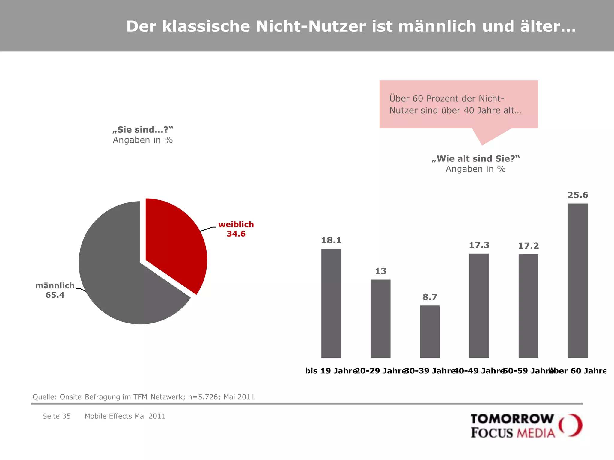 Seite 32Eine kleine Typologie der mobilen Internetnutzer…Mobile Effects Mai 2011Frauen, 30 bis 49 Jahre, mittleres HHNE, nutzt das mobile Internet vor allem als Kommunikationskanal und um lokale Informationen abzurufen!Jugendliche bis 19 Jahre, kein eigenes HHNE, haben ein Smartphone von ihren Eltern bekommen und nutzen das mobile Internet sehr intensiv. Dabei geht es vor allem um Kommunikation und Interaktion mit Freunden!Senioren ab 50 Jahren, nutzen das mobile Internet sehr selektiv z.B. um nach dem Weg zu schauen!Entscheider, 30 bis 59 Jahre, hohes HHNE, nutzen das mobile Internet vor allem als Business-Kanal!Männer zwischen 20 und 49 Jahren sind der klassische mobile „Heavy User“. Information, Kommunikation und Mobile Commerce spielen eine wichtige Rolle.Quelle: Onsite-Befragung im TFM-Netzwerk; n=5.726; Mai 2011