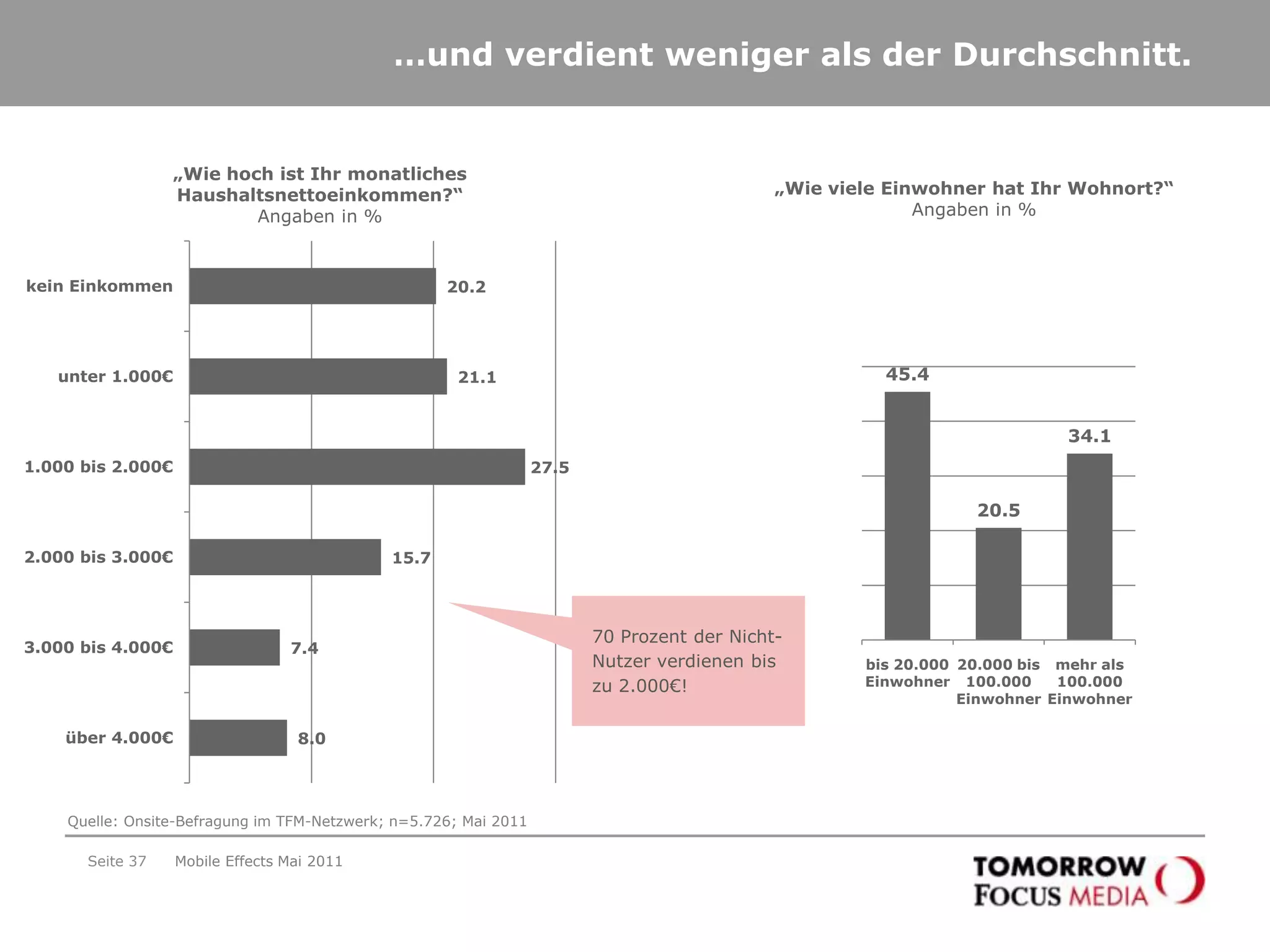 Seite 34Die Vorbehalte gegenüber der mobilen Internetnutzung verlieren an Gewicht – der harte Kern der Nichtnutzer bleibt.„Warum haben Sie bisher die mobile Internetnutzung nicht in Anspruch genommen?“ Top 2 – trifft voll und ganz zu bzw. trifft zu, Angaben in %Mobile Effects Mai 2011Die Hälfte der Befragten gibt an kein Interesse an der Nutzung des mobilen Internets zu haben!Quelle: Onsite-Befragung im TFM-Netzwerk; n=5.726; Mai 2011
