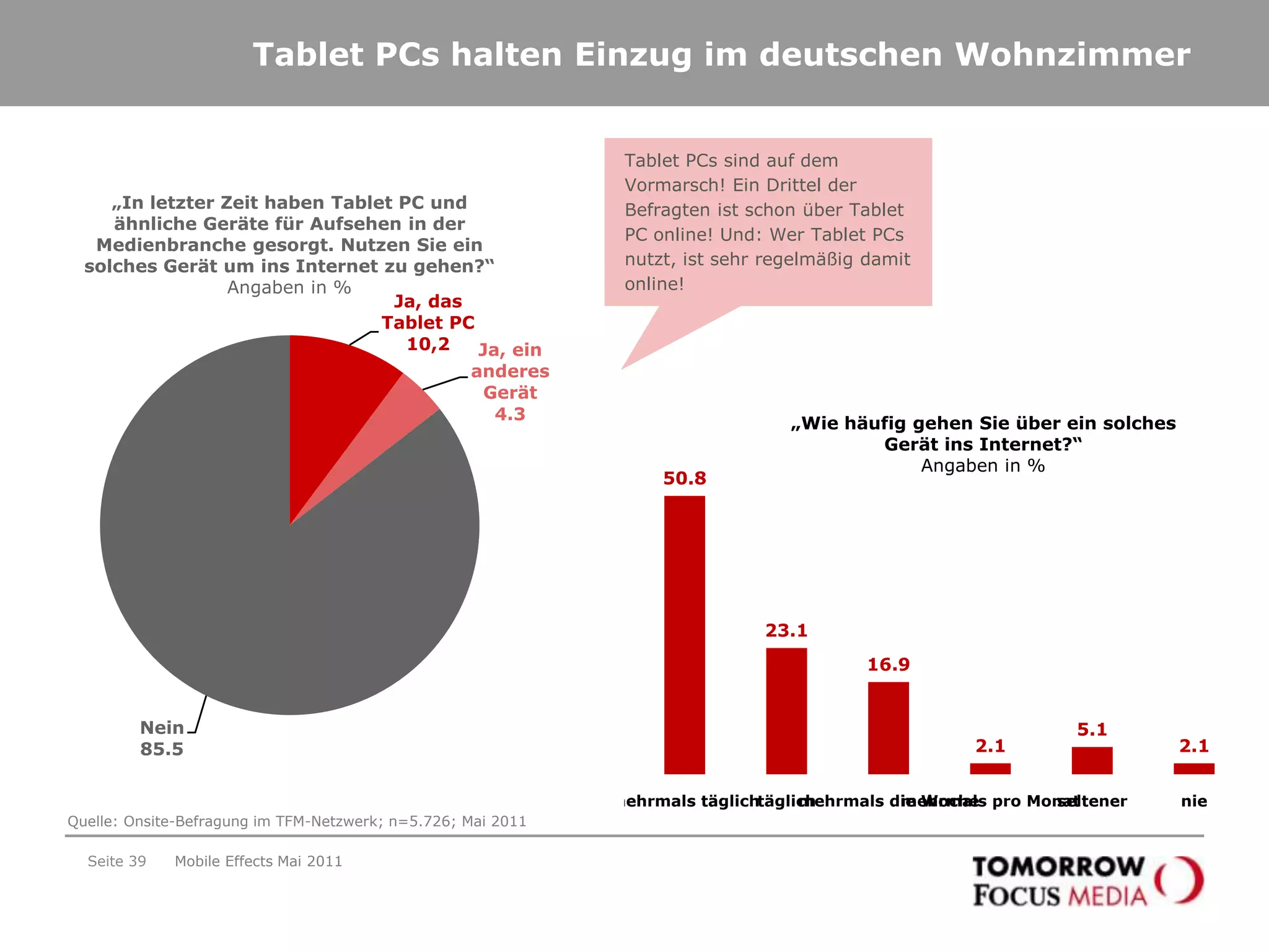 …Rentner oder Nicht-Berufstätig…Seite 36Mobile Effects Mai 2011„Welches ist Ihr höchster Schulabschluss?“Angaben in %„Welchen Beruf üben Sie aus?“Angaben in %Quelle: Onsite-Befragung im TFM-Netzwerk; n=5.726; Mai 2011