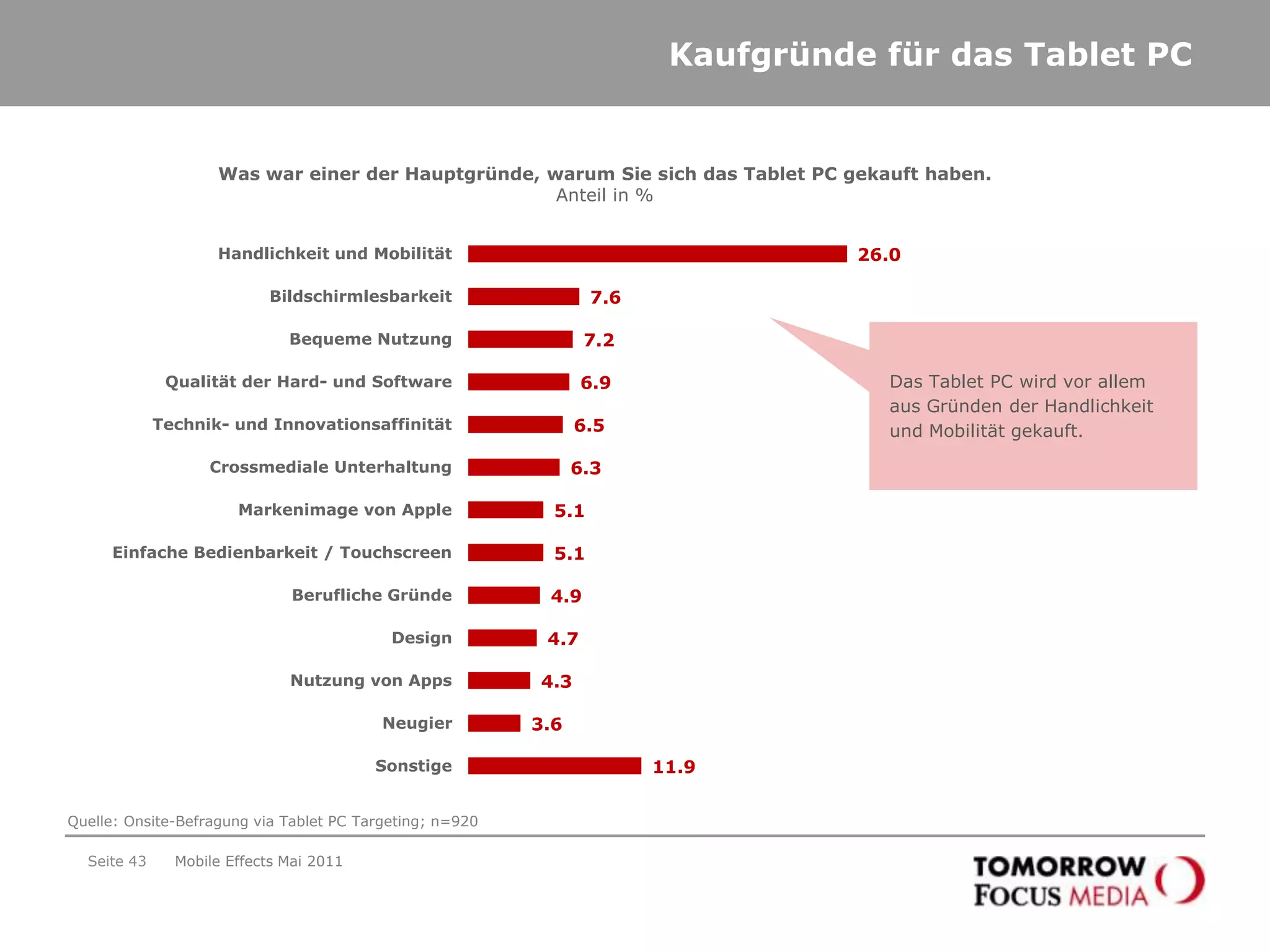Und wer das Tablet PC noch nicht nutzt, denkt vielleicht schon darüber nach…Seite 40Mobile Effects Mai 2011„Planen Sie im kommenden Jahr die mobile Internet-Nutzung?“Angaben in %Großes Potential in 2011: Über ein Viertel der Befragten denken über den Kauf eines Tablet PC nach! Quelle: Onsite-Befragung im TFM-Netzwerk; n=5.726; Mai 2011