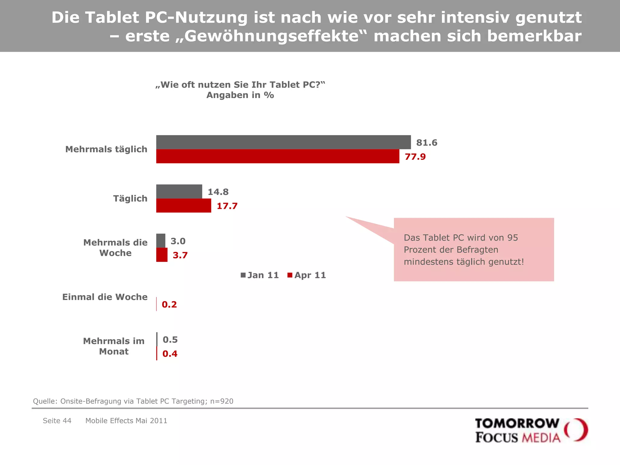 TOMORROW FOCUS Media geht weiterhin auch den „InPad-Forschungsweg“Seite 41Mobile Effects Mai 2011TOMORROW FOCUS Media geht seit über einem Jahr einen innovativen Weg: Inpad-Forschung