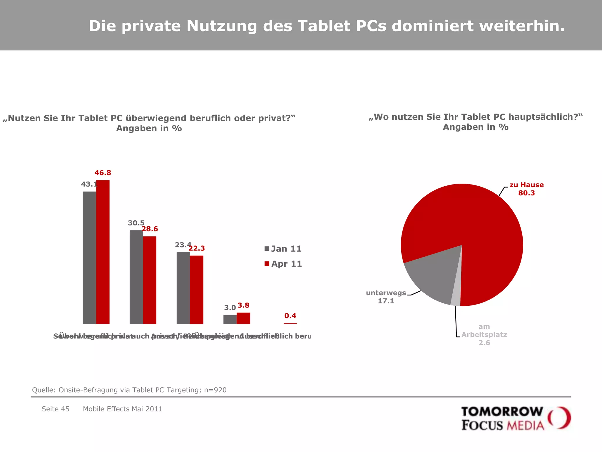 Was heißt InPad-Forschung bei TOMORROW FOCUS Media? Seite 42Mobile Effects Mai 2011Einführung des Tablet PCs in Deutschland im Mai 2010 Start der Onsite-Befragung auf dem Tablet PC – Auslieferung der Fragebögen via Tablet PC-Targeting920 komplett ausgefüllte Fragebögen im Mai 2011Quelle: Onsite-Befragung im TFM-Netzwerk via Tablet PC-Targeting; n=920; Mai 2011
