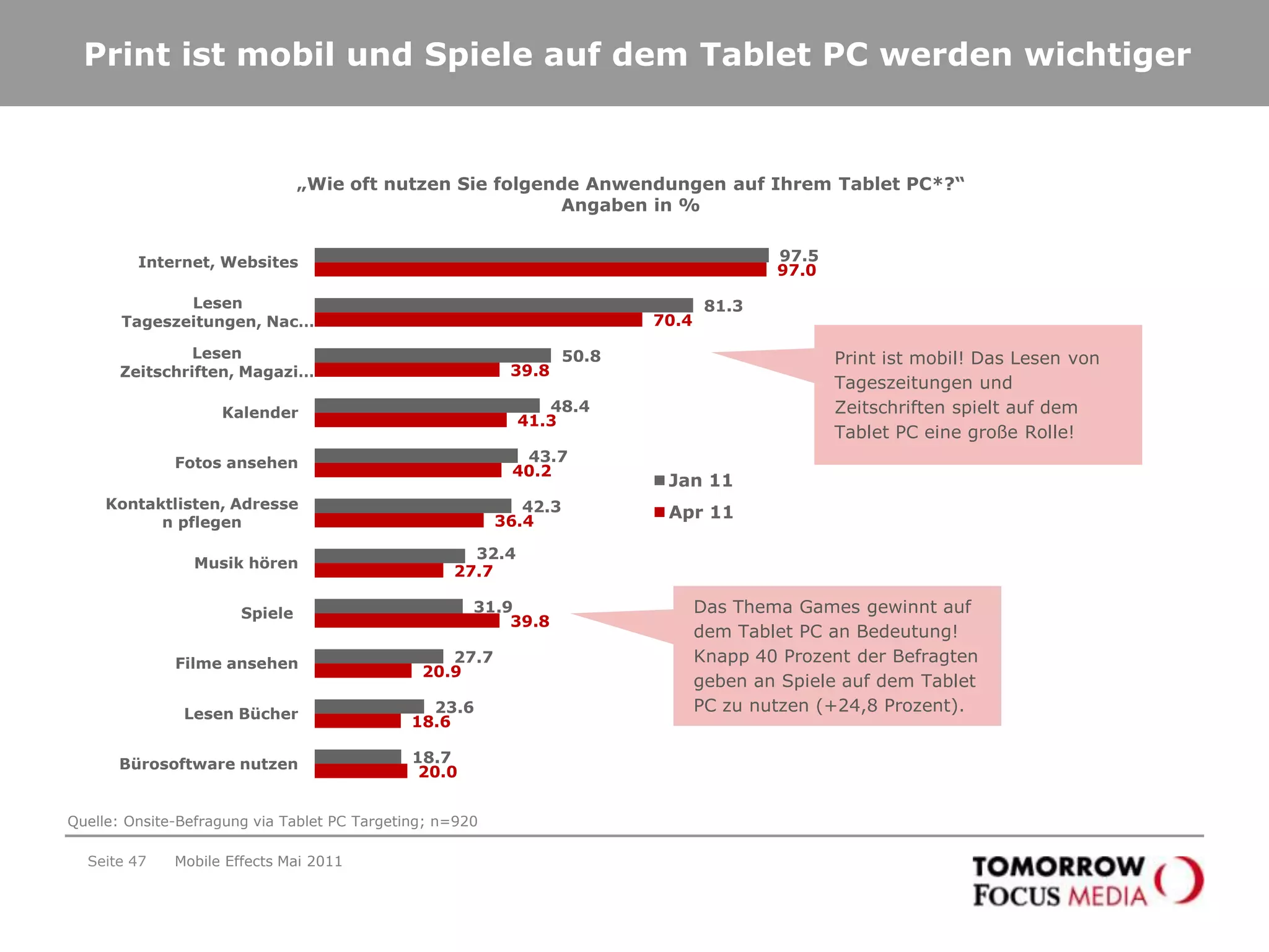 Seite 44Die Tablet PC-Nutzung ist nach wie vor sehr intensiv genutzt – erste „Gewöhnungseffekte“ machen sich bemerkbar„Wie oft nutzen Sie Ihr Tablet PC?“Angaben in % Mobile Effects Mai 2011Das Tablet PC wird von 95 Prozent der Befragten mindestens täglich genutzt!Quelle: Onsite-Befragung via Tablet PC Targeting; n=920