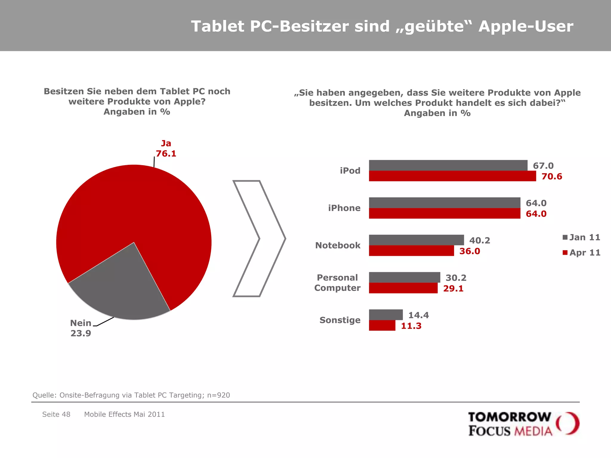 Seite 45Die private Nutzung des Tablet PCs dominiert weiterhin.„Wo nutzen Sie Ihr Tablet PC hauptsächlich?“Angaben in % „Nutzen Sie Ihr Tablet PC überwiegend beruflich oder privat?“Angaben in % Mobile Effects Mai 2011Quelle: Onsite-Befragung via Tablet PC Targeting; n=920