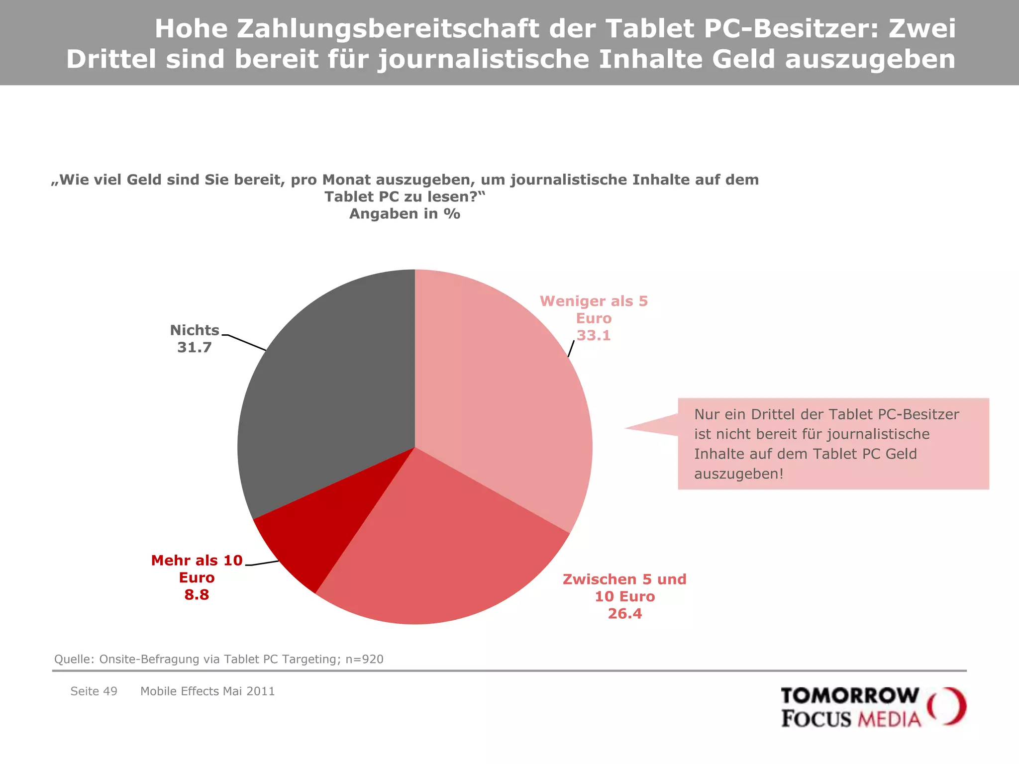 Seite 46Klare Nutzungspeaks zur Breakfast- und Couchtime„Zu welchen Tageszeiten nutzen Sie Ihr Tablet PC?“Angaben in % Nutzungspeak zur CouchtimeStarker Anstieg zur Breakfast TimeMobile Effects Mai 2011Quelle: Onsite-Befragung via Tablet PC Targeting; n=920
