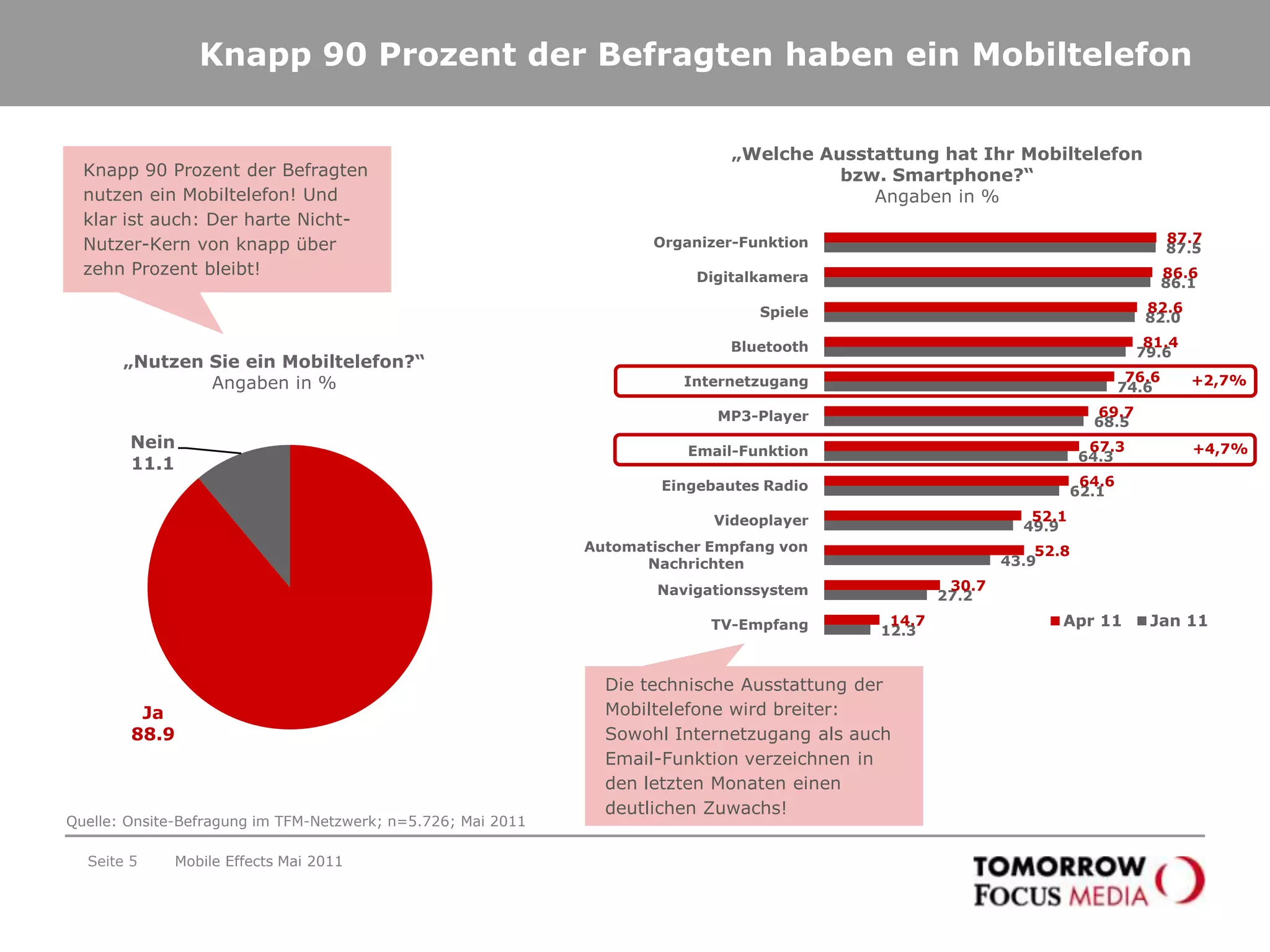 Parallel werden seit Mai 2010 Befragungen auf dem iPhone und dem Tablet PC durchgeführt, um die Ergebnisse durch mobile Primärdaten anreichern zu können. 