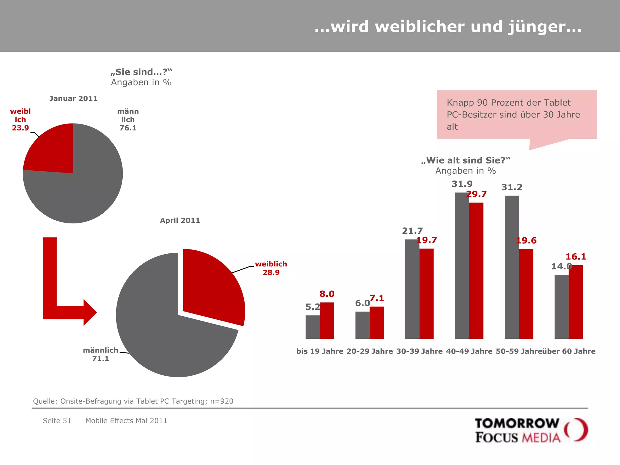 Seite 48Tablet PC-Besitzer sind „geübte“ Apple-UserBesitzen Sie neben dem Tablet PC noch weitere Produkte von Apple?Angaben in % Mobile Effects Mai 2011„Sie haben angegeben, dass Sie weitere Produkte von Apple besitzen. Um welches Produkt handelt es sich dabei?“Angaben in % Quelle: Onsite-Befragung via Tablet PC Targeting; n=920