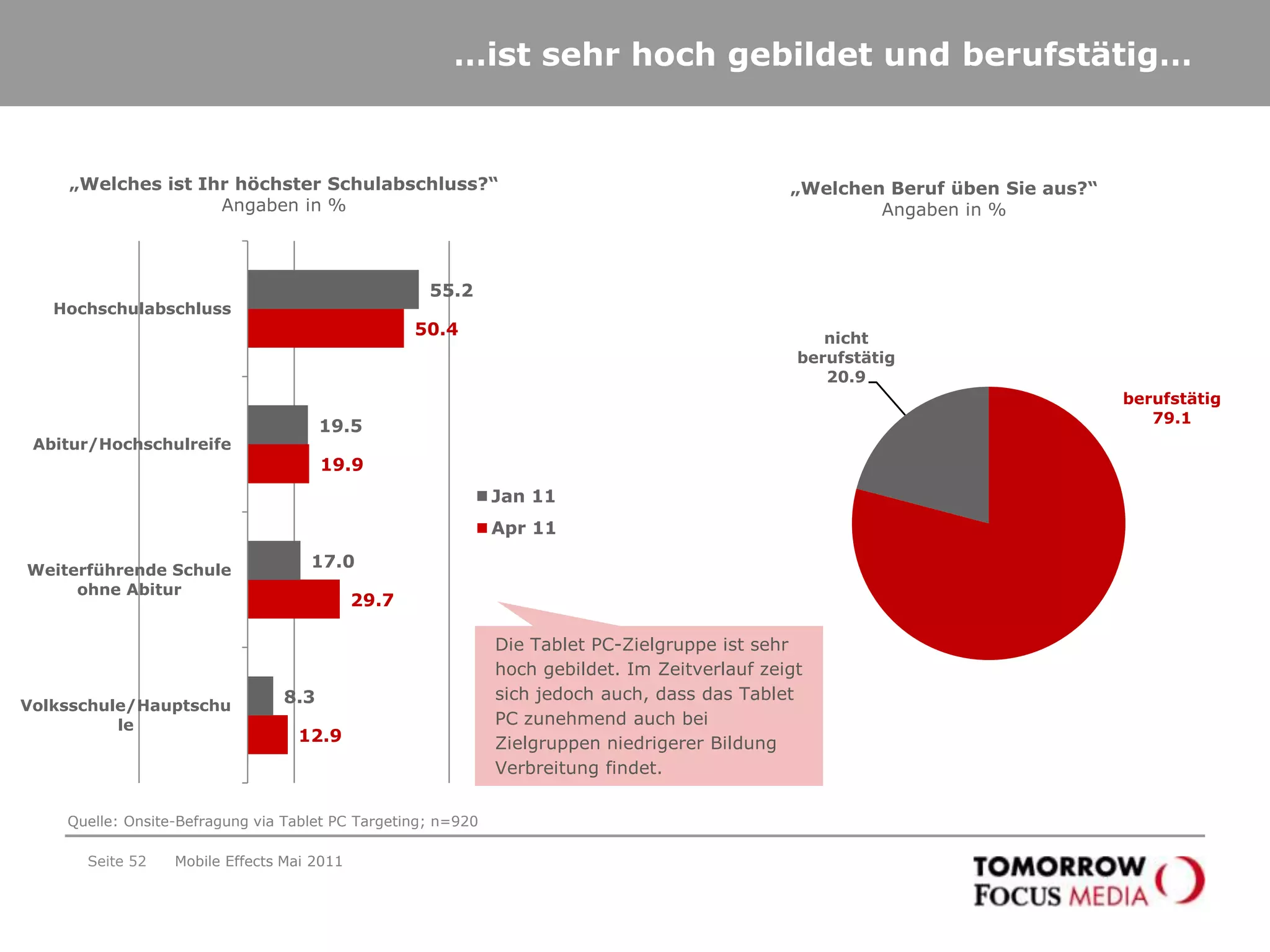 Seite 49Hohe Zahlungsbereitschaft der Tablet PC-Besitzer: Zwei Drittel sind bereit für journalistische Inhalte Geld auszugeben„Wie viel Geld sind Sie bereit, pro Monat auszugeben, um journalistische Inhalte auf dem Tablet PC zu lesen?“Angaben in % Mobile Effects Mai 2011Nur ein Drittel der Tablet PC-Besitzer ist nicht bereit für journalistische Inhalte auf dem Tablet PC Geld auszugeben! Quelle: Onsite-Befragung via Tablet PC Targeting; n=920