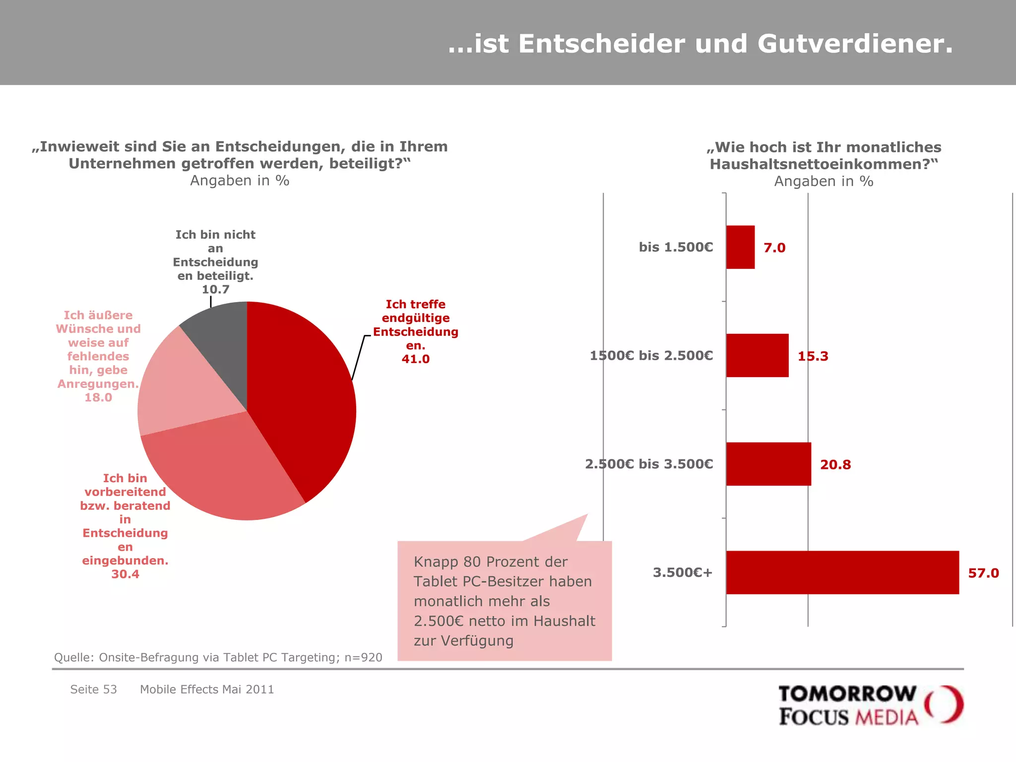 Der typische Tablet PC-Nutzer ist…Seite 50Mobile Effects Mai 2011Der typische Tablet PC-Nutzer…