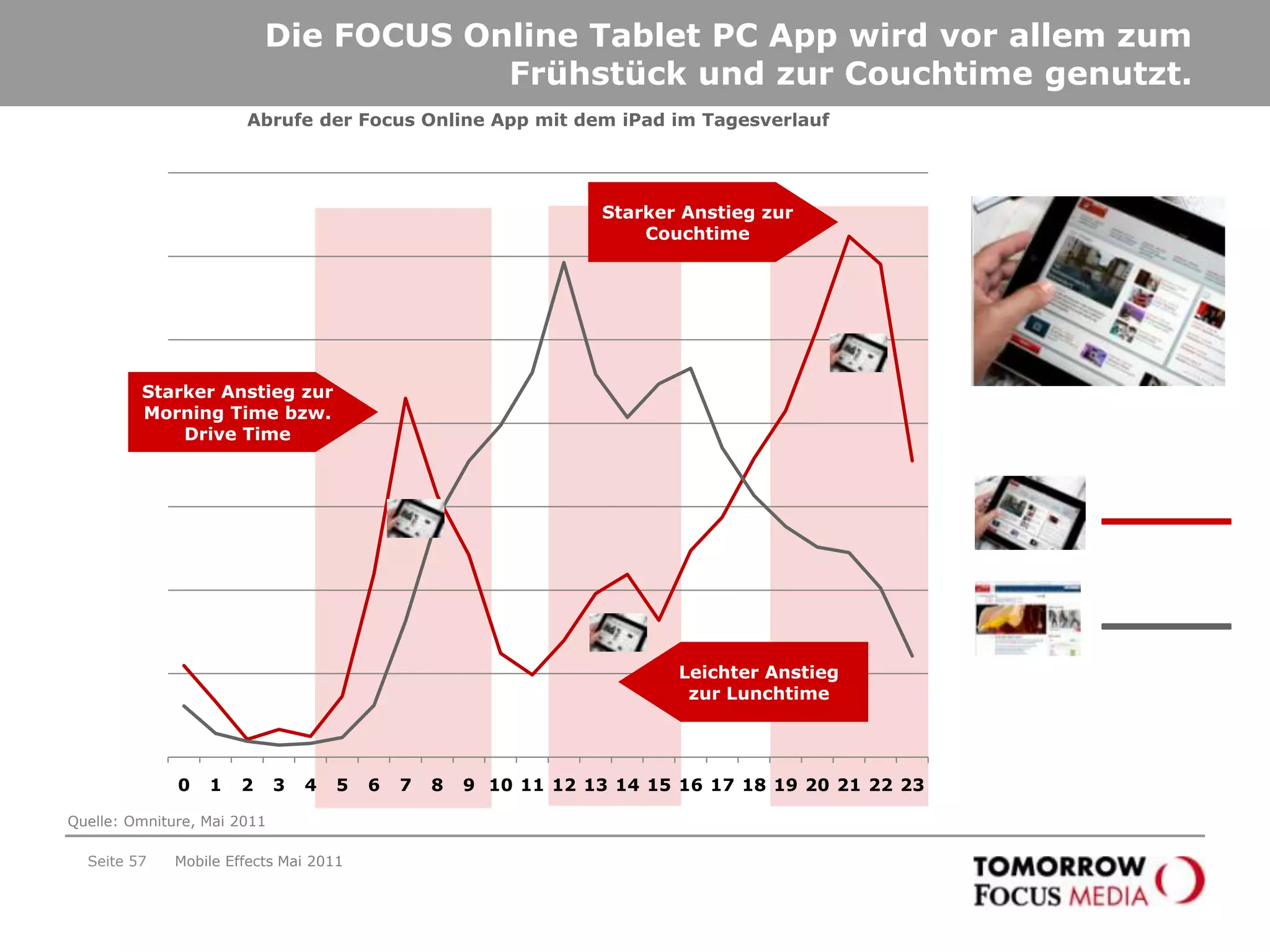 Seite 54Eine kleine Typologie der Tablet PC-Nutzer…Mobile Effects Mai 2011Frauen 30 bis 49 Jahre, mittleres bis hohes Einkommen, häufig Nutzung des „Familien“-Tablet PC.Männer ab 20 Jahren, mittleres HHNE, sehr großes Interesse an neuen Technologien, sehr game-affin. Entscheider, 30 bis 59 Jahre, sehr hohes HHNE, Early Adopter. Quelle: Onsite-Befragung via Tablet PC Targeting; n=920