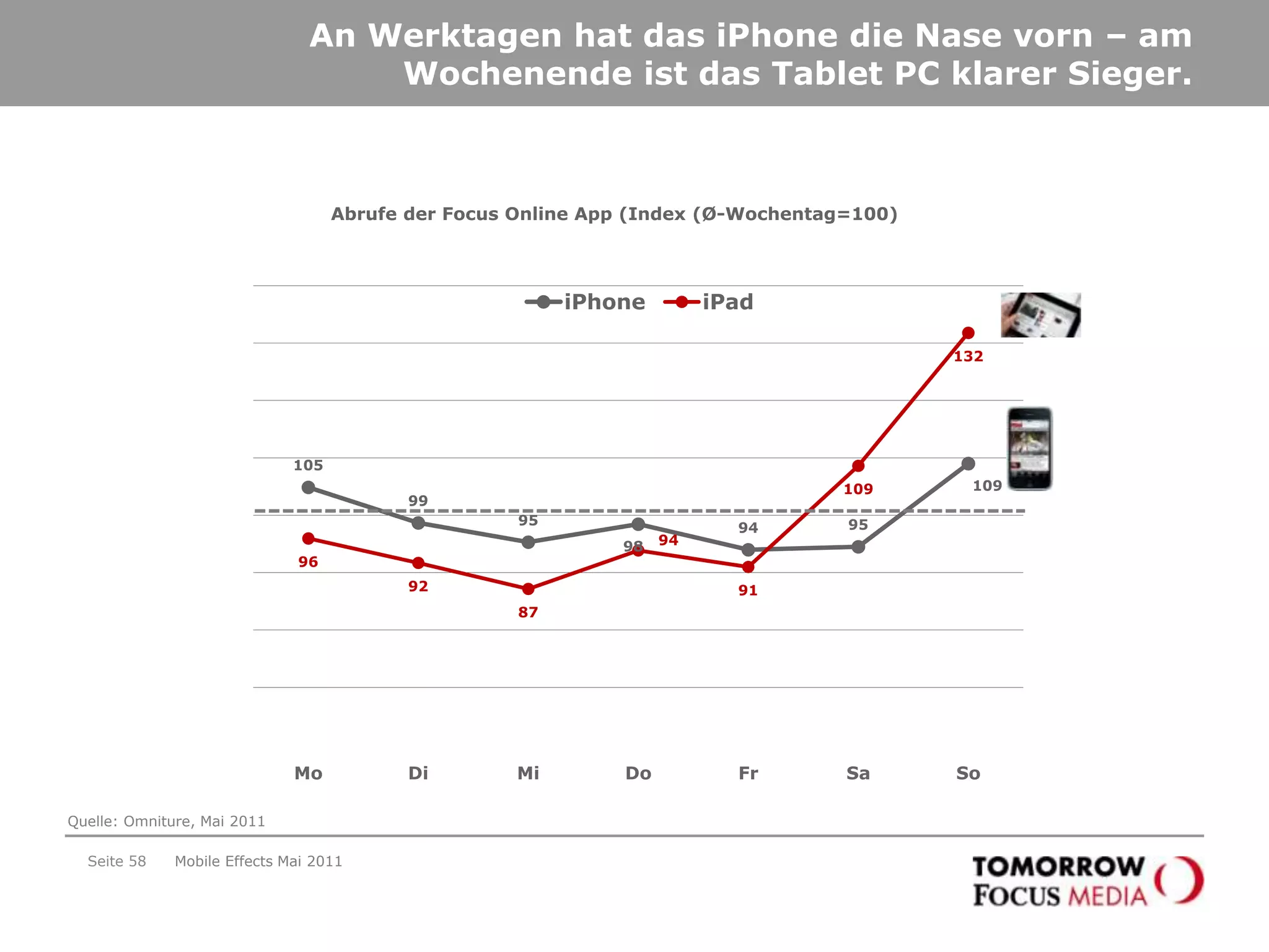 Der typische mobile Internetnutzer ist…Seite 55Mobile Effects Mai 2011Mobile Nutzung am Beispiel FOCUS Online