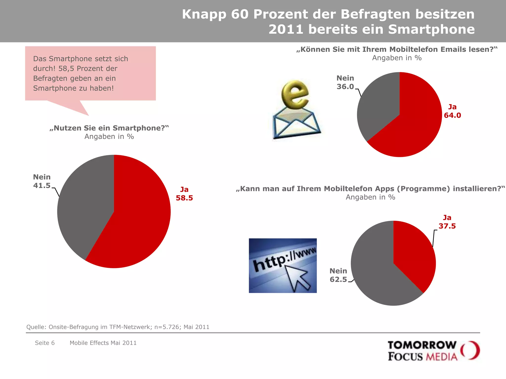 Die im folgenden getroffenen Aussagen beziehen sich alle auf die Nutzer des TOMORROW FOCUS Media Netzwerkes. In Bezug auf die deutsche Internetbevölkerung können aber natürlich Tendenzaussagen getroffen werden.Tablet PCEffectsiPhoneEffectsMobile Effects 2010-IMobile Effects 2010-IIMobile Effects Mai 2011Mobile Effects2011-IMobile Effects2011-IIMai 2010August 2010Mai 2011Mai 2011