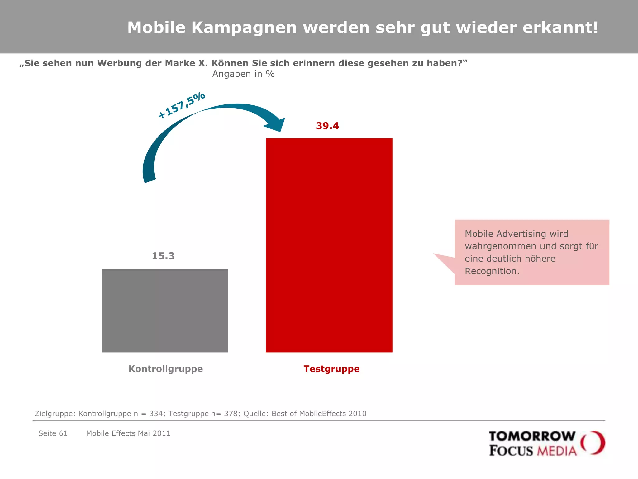 Seite 58An Werktagen hat das iPhone die Nase vorn – am Wochenende ist das Tablet PC klarer Sieger.Abrufe der Focus Online App (Index (Ø-Wochentag=100)Mobile Effects Mai 2011Quelle: Omniture, Mai 2011