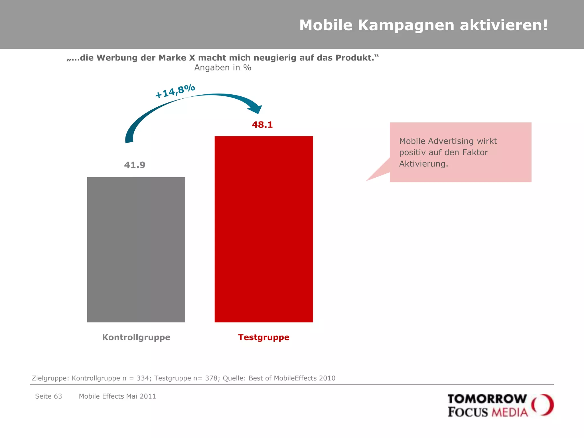 Seite 60Mobile Effects Mai 2011Wirkung von Mobile Advertising