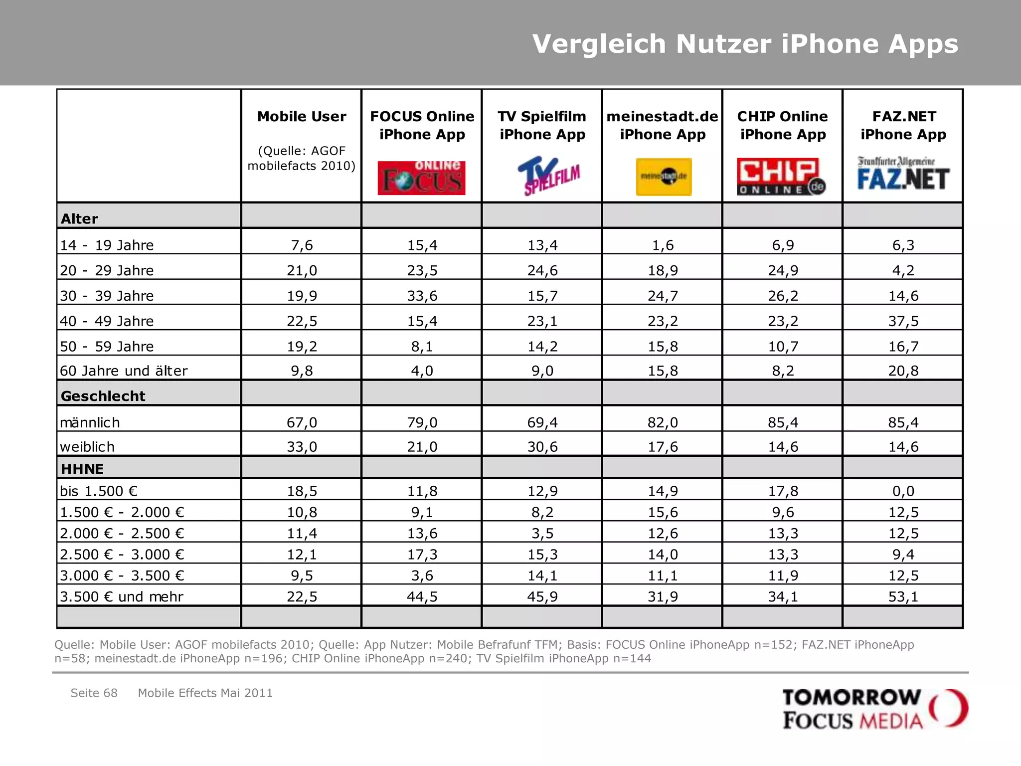 Mobile Kampagnen sind glaubwürdig!„…die Werbung der Marke X ist glaubwürdig.“Angaben in % +16,2%Mobile Advertising ist glaubwürdig!TestgruppeKontrollgruppeZielgruppe: Kontrollgruppe n = 334; Testgruppe n= 378; Quelle: Best ofMobileEffects 2010Seite 65Mobile Effects Mai 2011