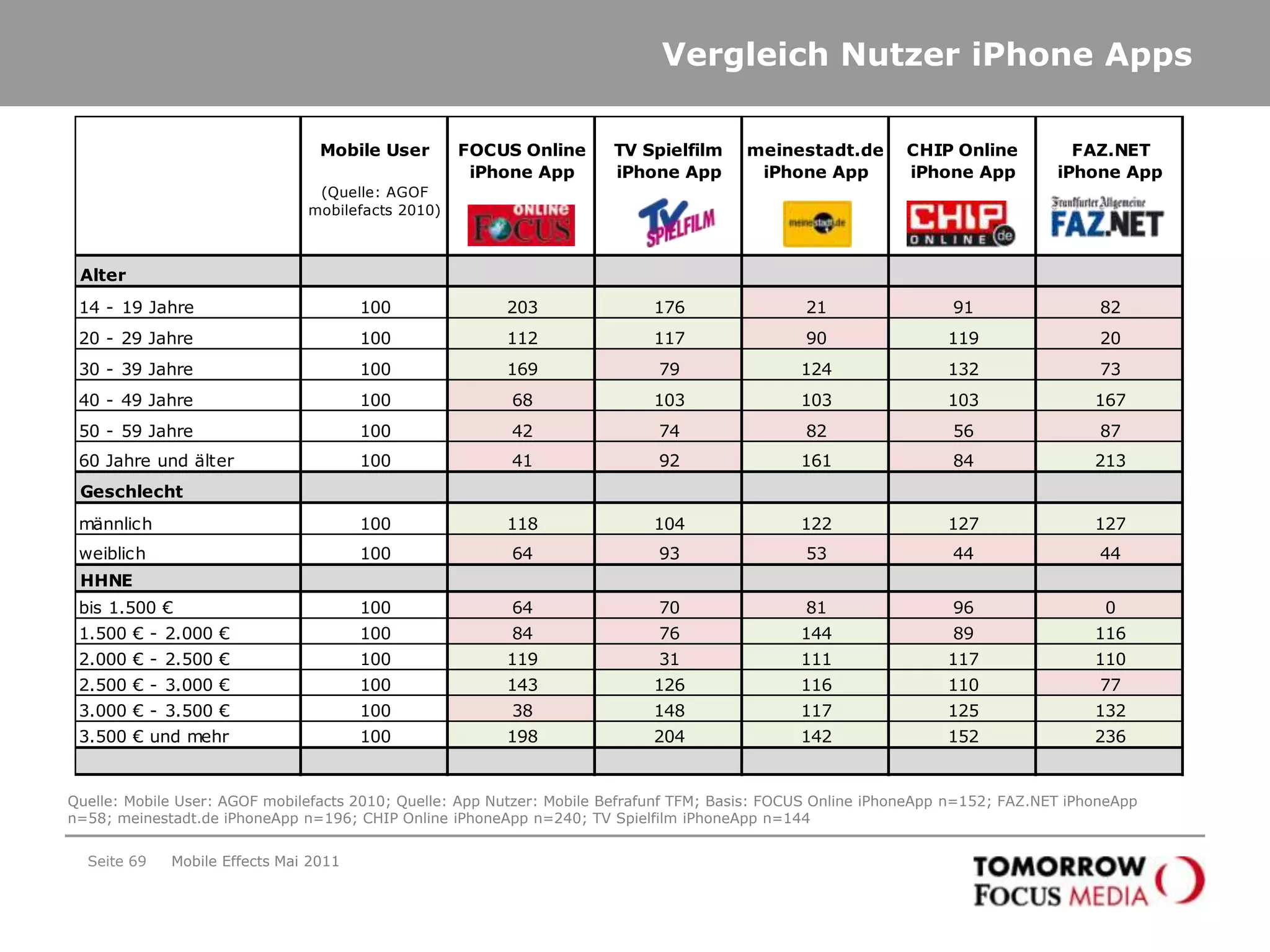 Benchmark-Matrix Mobile AdvertisingZielgruppe: Kontrollgruppe n = 334; Testgruppe n= 378; Quelle: Best ofMobileEffects 2010Seite 66Mobile Effects Mai 2011