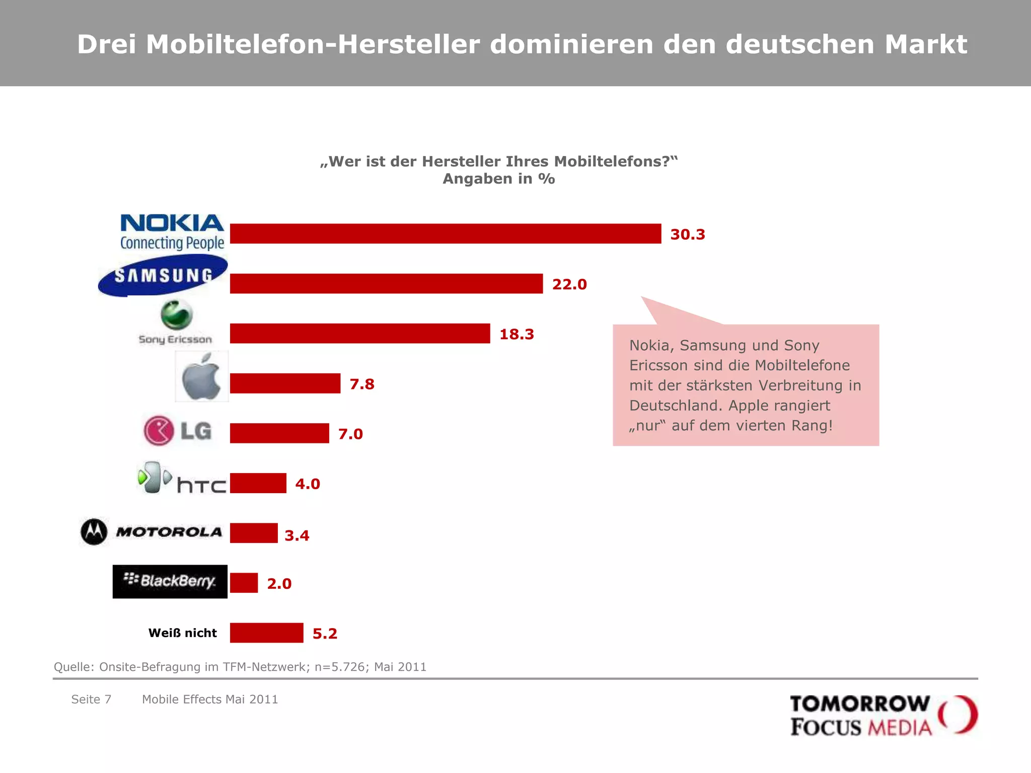 Ausstattung der mobilen InternetnutzerAusstattung der mobilen InternetnutzerSeite 4Mobile Effects Mai 2011