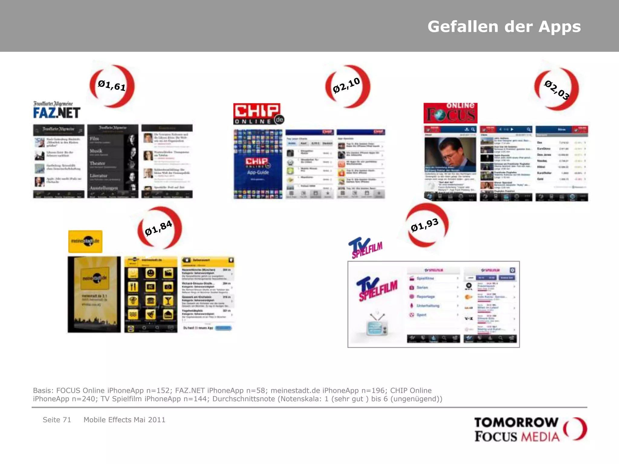 Vergleich Nutzer iPhone AppsSeite 68Quelle: Mobile User: AGOF mobilefacts 2010; Quelle: App Nutzer: Mobile Befrafunf TFM; Basis: FOCUS Online iPhoneApp n=152; FAZ.NET iPhoneApp n=58; meinestadt.de iPhoneApp n=196; CHIP Online iPhoneApp n=240; TV Spielfilm iPhoneApp n=144Mobile Effects Mai 2011