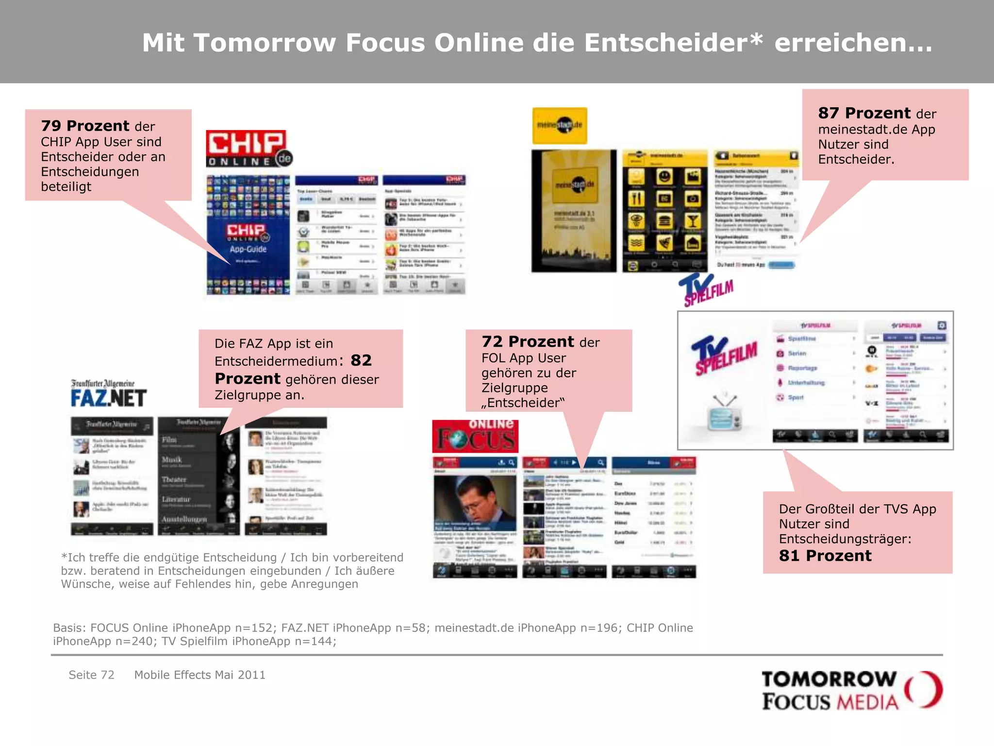 Vergleich Nutzer iPhone AppsSeite 69Quelle: Mobile User: AGOF mobilefacts 2010; Quelle: App Nutzer: Mobile Befrafunf TFM; Basis: FOCUS Online iPhoneApp n=152; FAZ.NET iPhoneApp n=58; meinestadt.de iPhoneApp n=196; CHIP Online iPhoneApp n=240; TV Spielfilm iPhoneApp n=144Mobile Effects Mai 2011