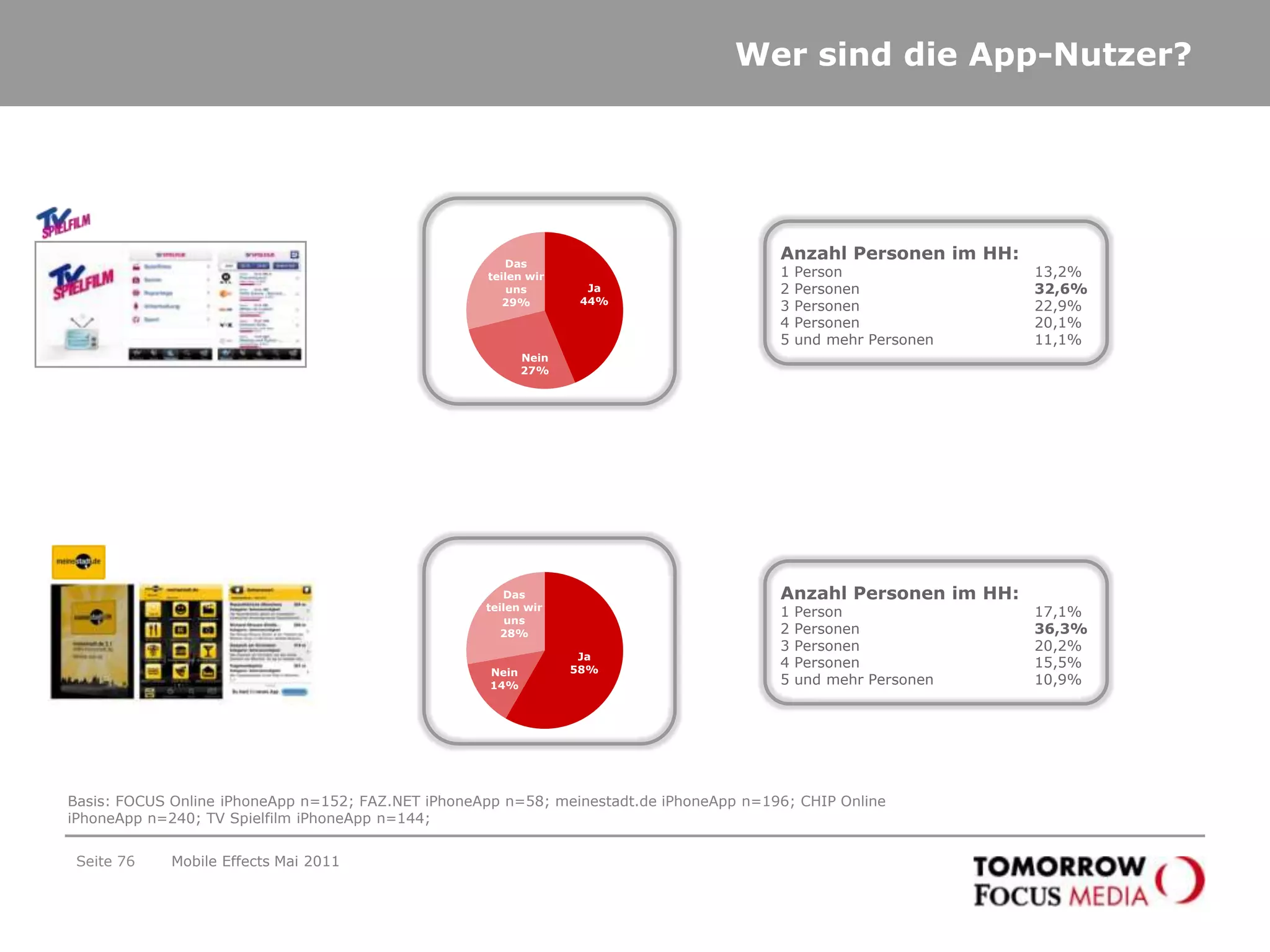 Wer sind die App-Nutzer?HHNE:bis unter 1.500 Euro	20,5%1.500 bis unter 2.000 Euro	11,1%2.000 bis unter 2.500 Euro	15,4%3.000 bis unter 3.500 Euro	13,7%3.500 Euro und mehr	39,3%HHNE:bis unter 1.500 Euro	     0%1.500 bis unter 2.000 Euro	12,9%2.000 bis unter 2.500 Euro	12,9%3.000 bis unter 3.500 Euro	12,9%3.500 Euro und mehr	61,3%HHNE:bis unter 1.500 Euro	14,3%1.500 bis unter 2.000 Euro	11,0%2.000 bis unter 2.500 Euro	16,5%3.000 bis unter 3.500 Euro	  4,4%3.500 Euro und mehr	53,8%Basis: FOCUS Online iPhoneApp n=152; FAZ.NET iPhoneApp n=58; meinestadt.de iPhoneApp n=196; CHIP Online iPhoneApp n=240; TV Spielfilm iPhoneApp n=144; Seite 73Mobile Effects Mai 2011